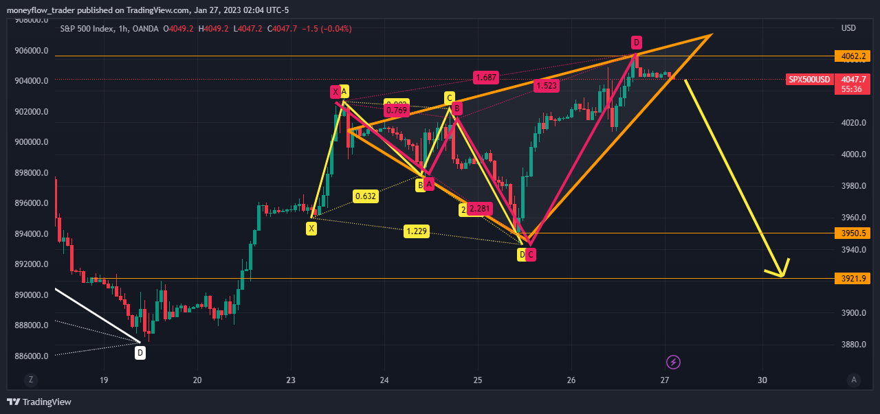 OANDA:SPX500USD Chart Image by moneyflow_trader