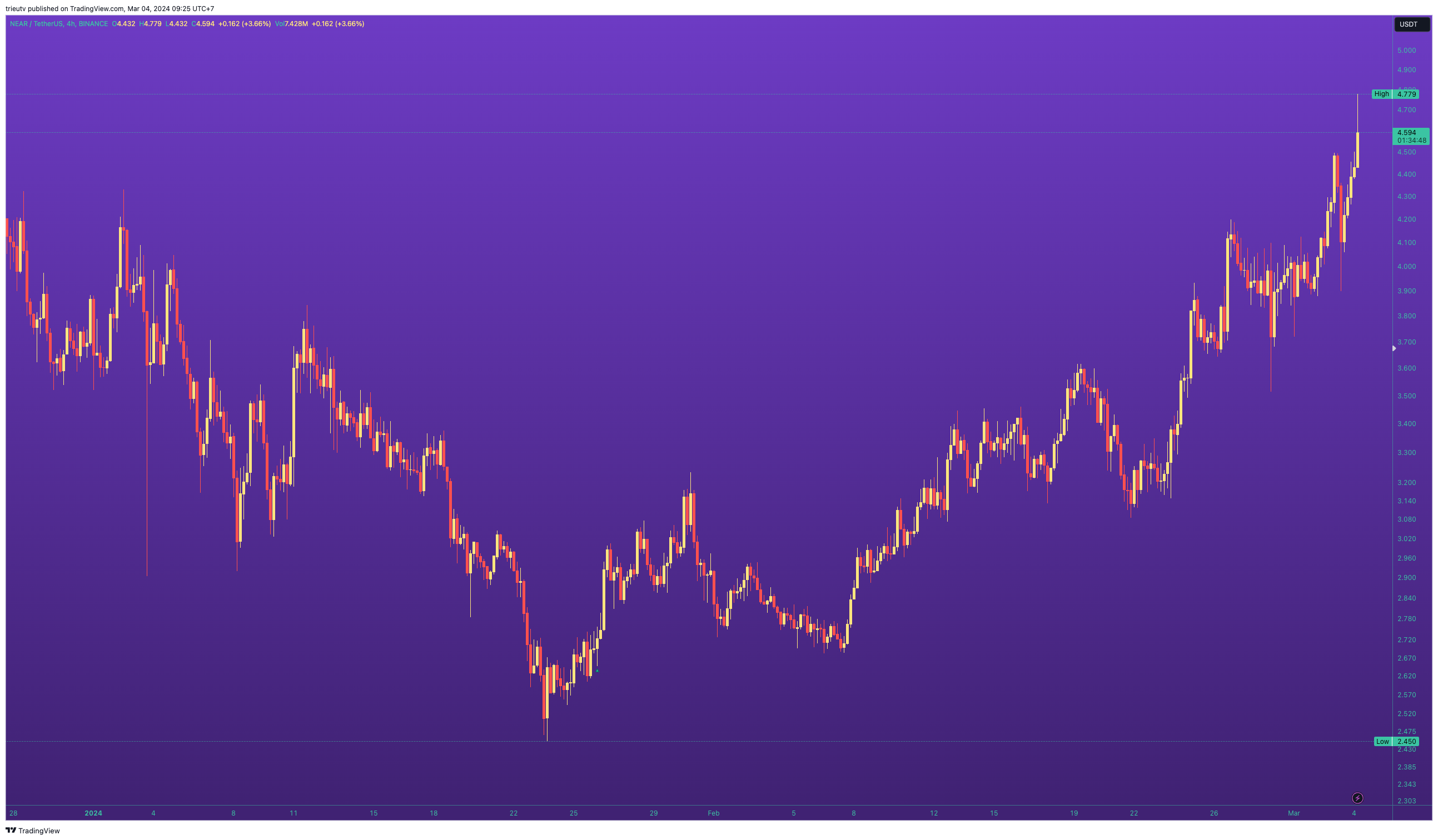 BINANCE:NEARUSDT Chart Image by trieutv