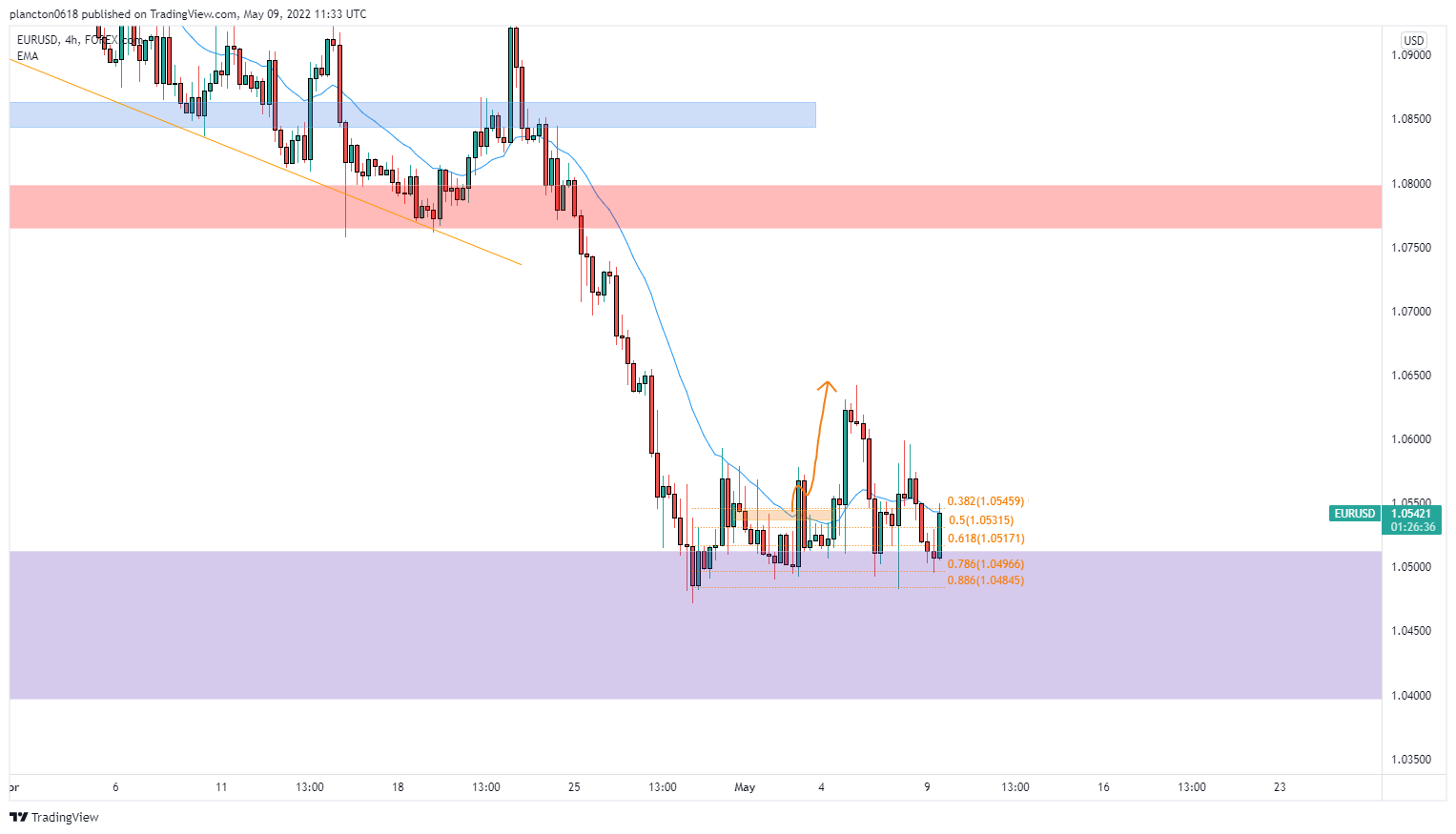 FOREXCOM:EURUSD Chart Image by InkyGrip