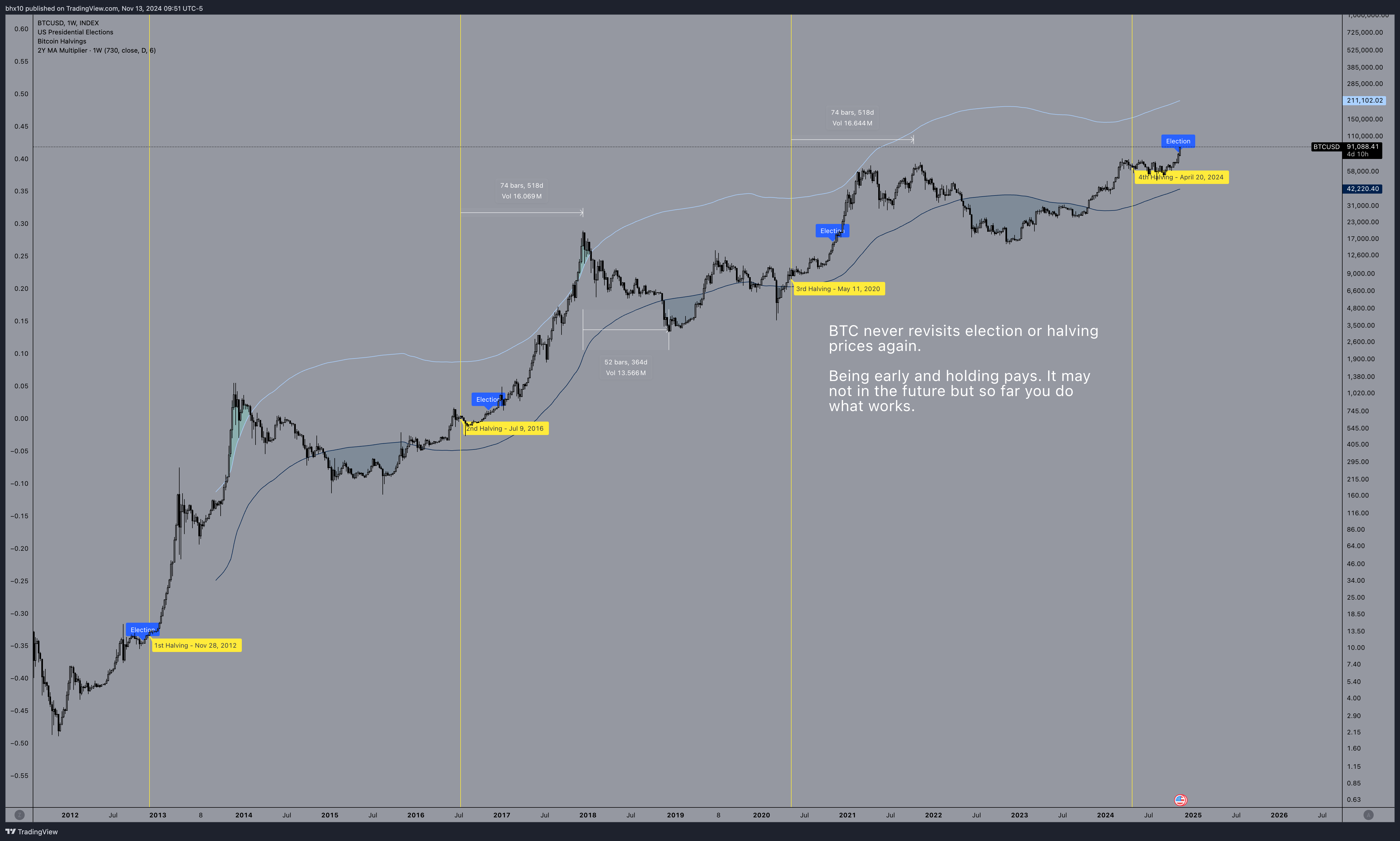 INDEX:BTCUSD Chart Image by bhx10