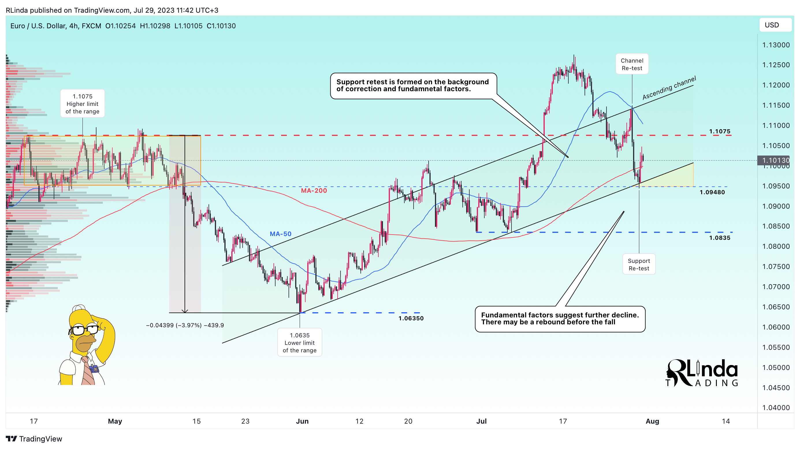 FX:EURUSD Chart Image by RLinda