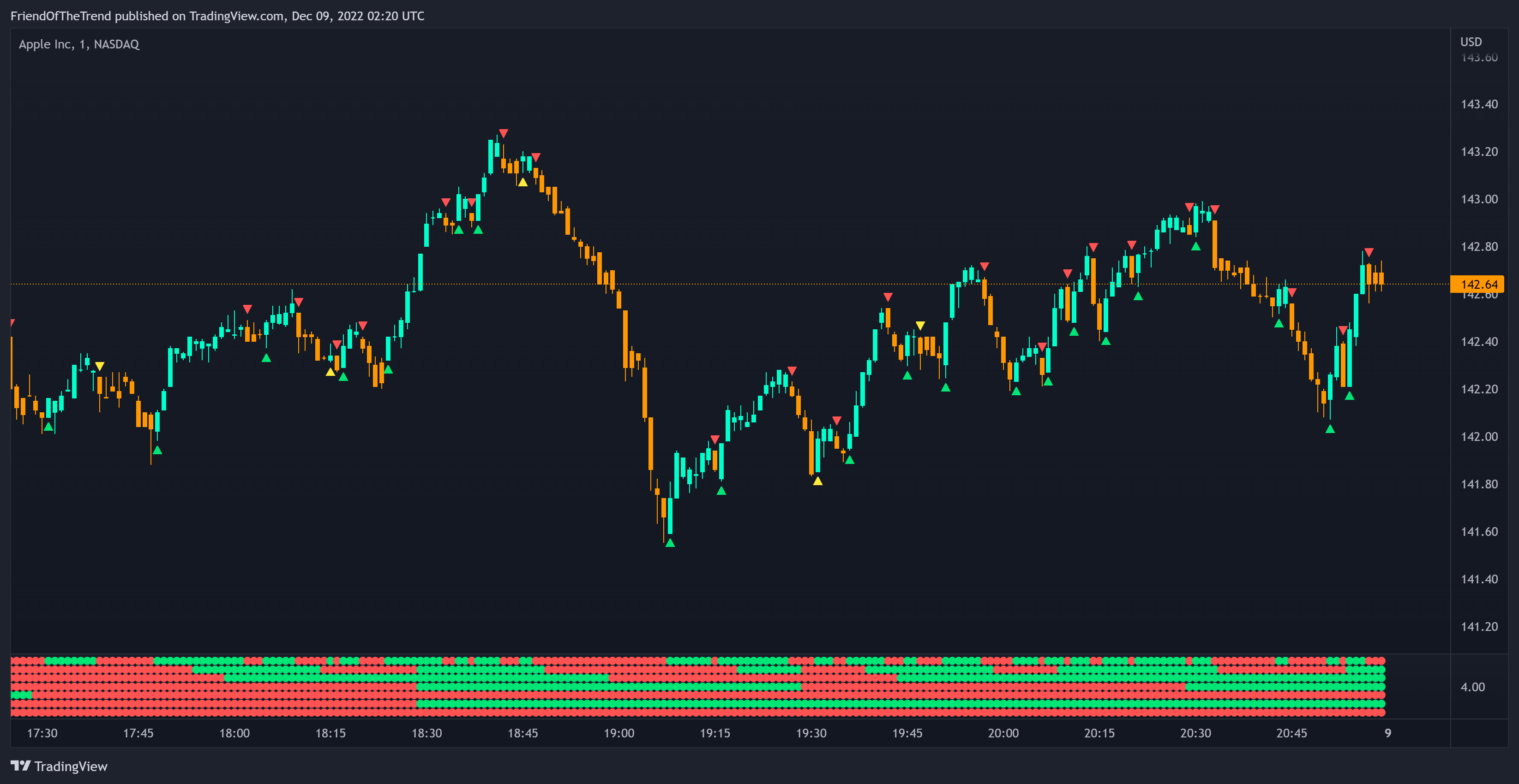 NASDAQ:AAPL Chart Image by FriendOfTheTrend