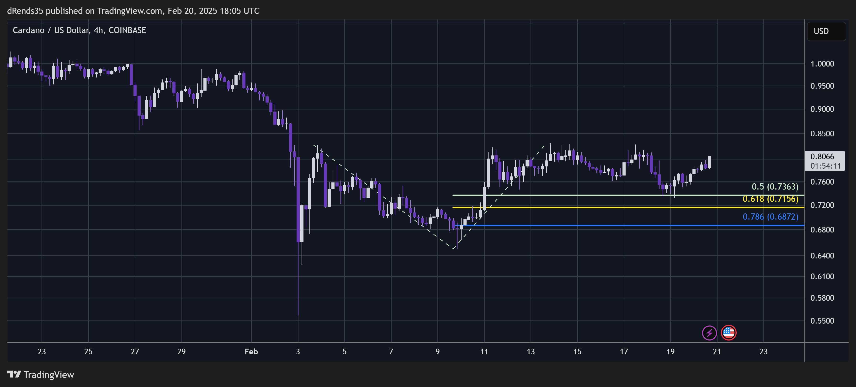 COINBASE:ADAUSD Chart Image by dRends35