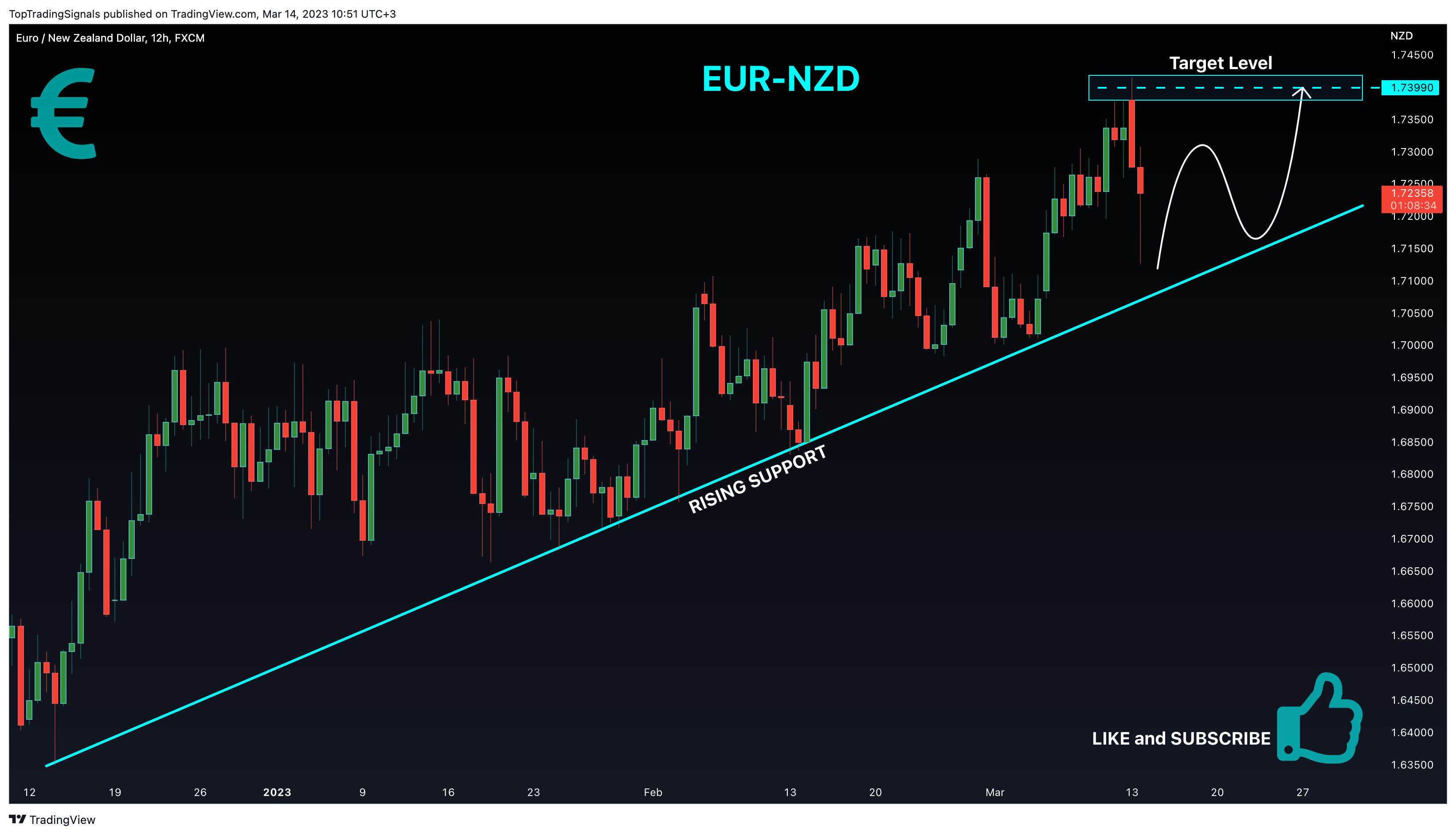 FX:EURNZD Chart Image by TopTradingSignals