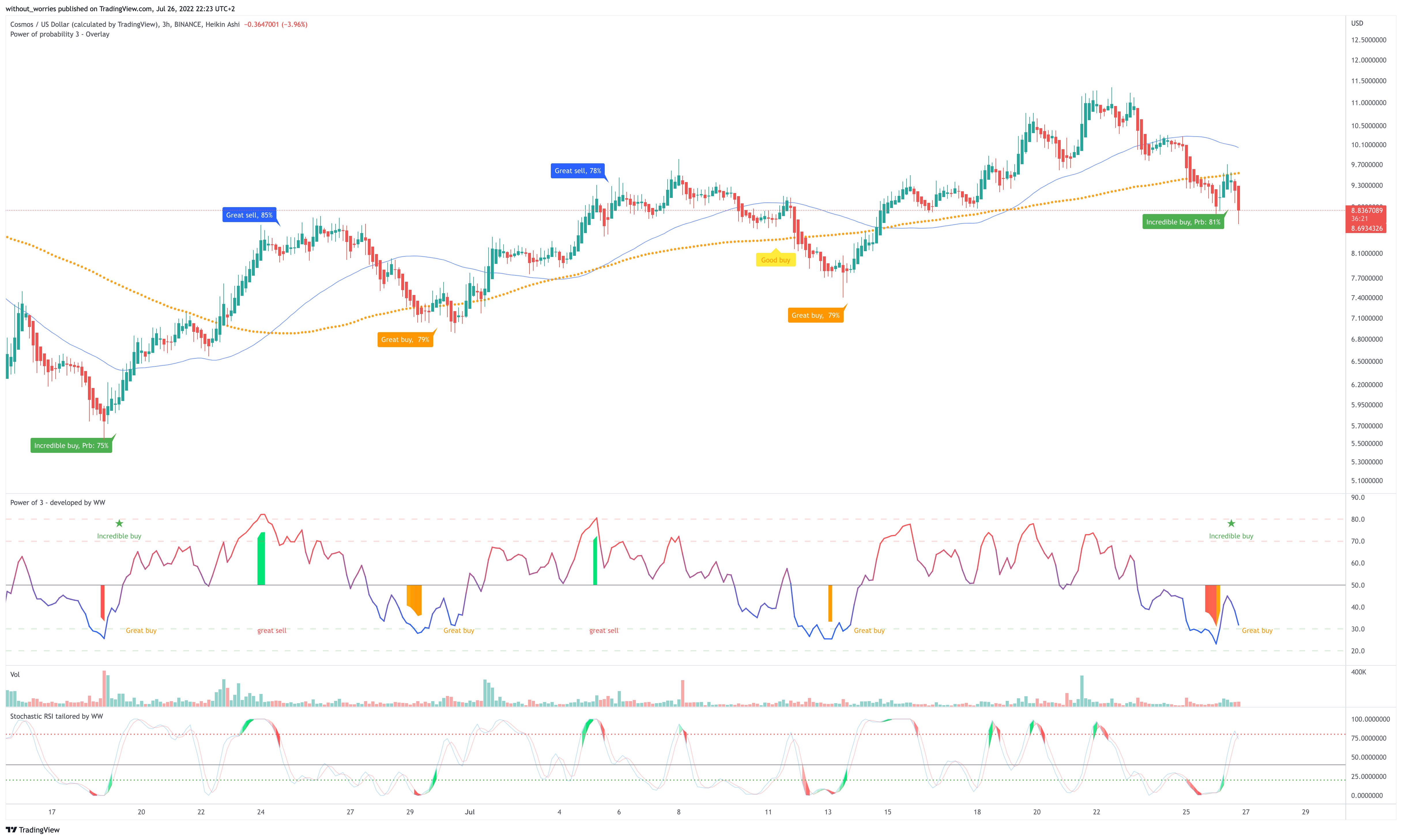 BINANCE:ATOMUSD Chart Image by without_worries