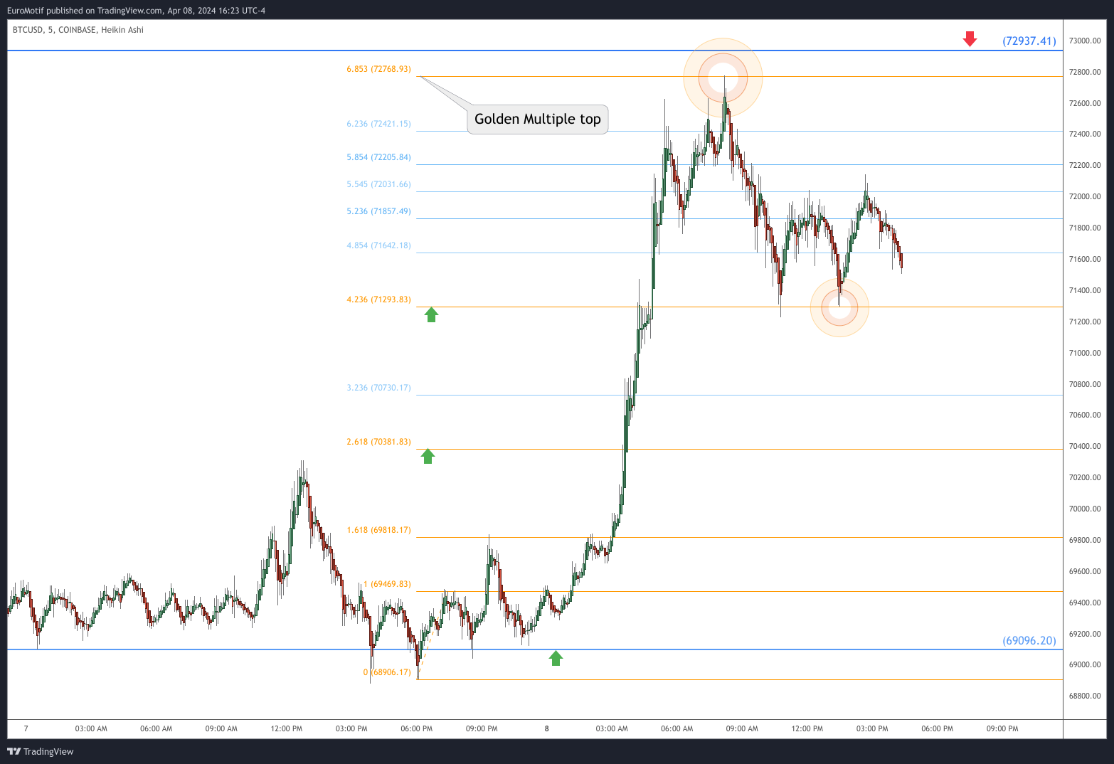 COINBASE:BTCUSD Chart Image by EuroMotif