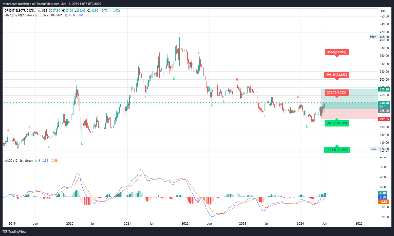 NSE:ORIENTELEC Chart Image by thepranam