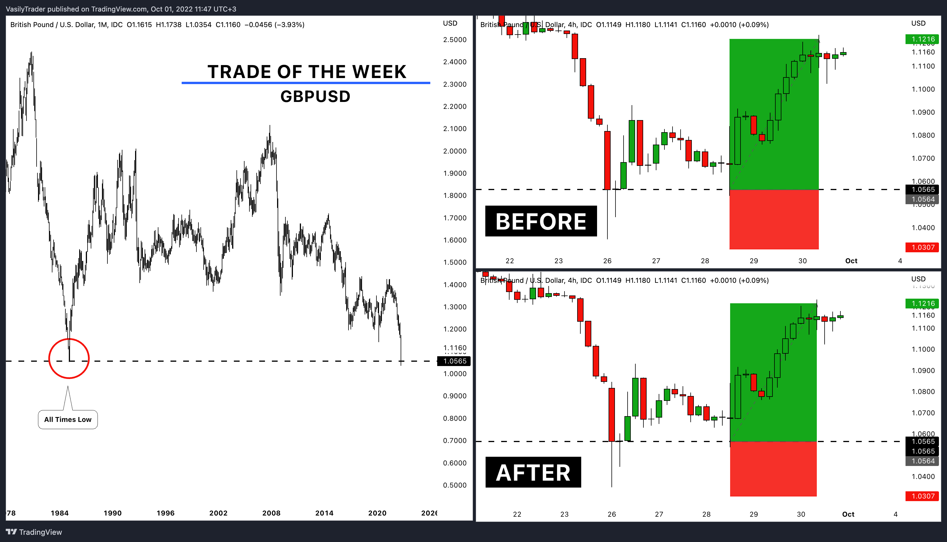 FX_IDC:GBPUSD Chart Image by VasilyTrader