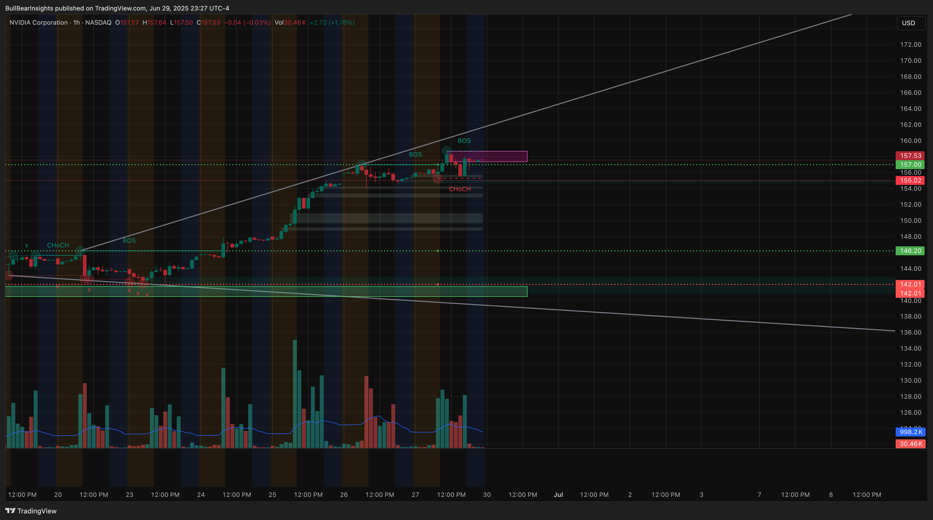 BATS:NVDA Chart Image by BullBearInsights