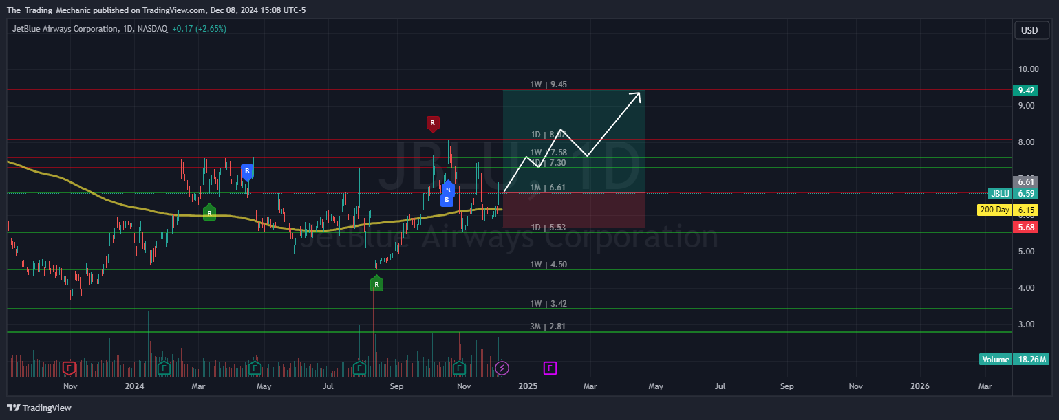 BATS:JBLU Chart Image by The_Trading_Mechanic