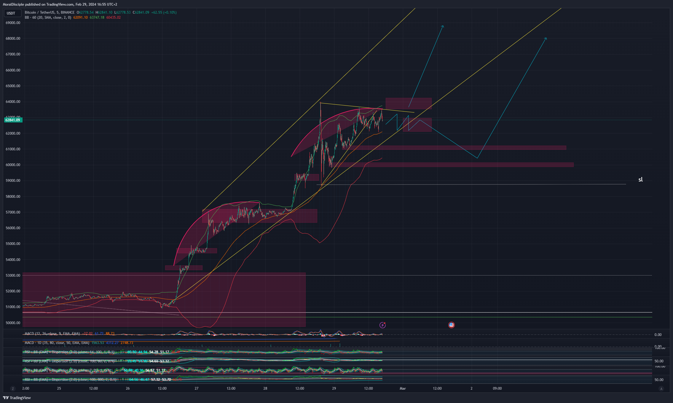BINANCE:BTCUSDT Chart Image by MoralDisciple