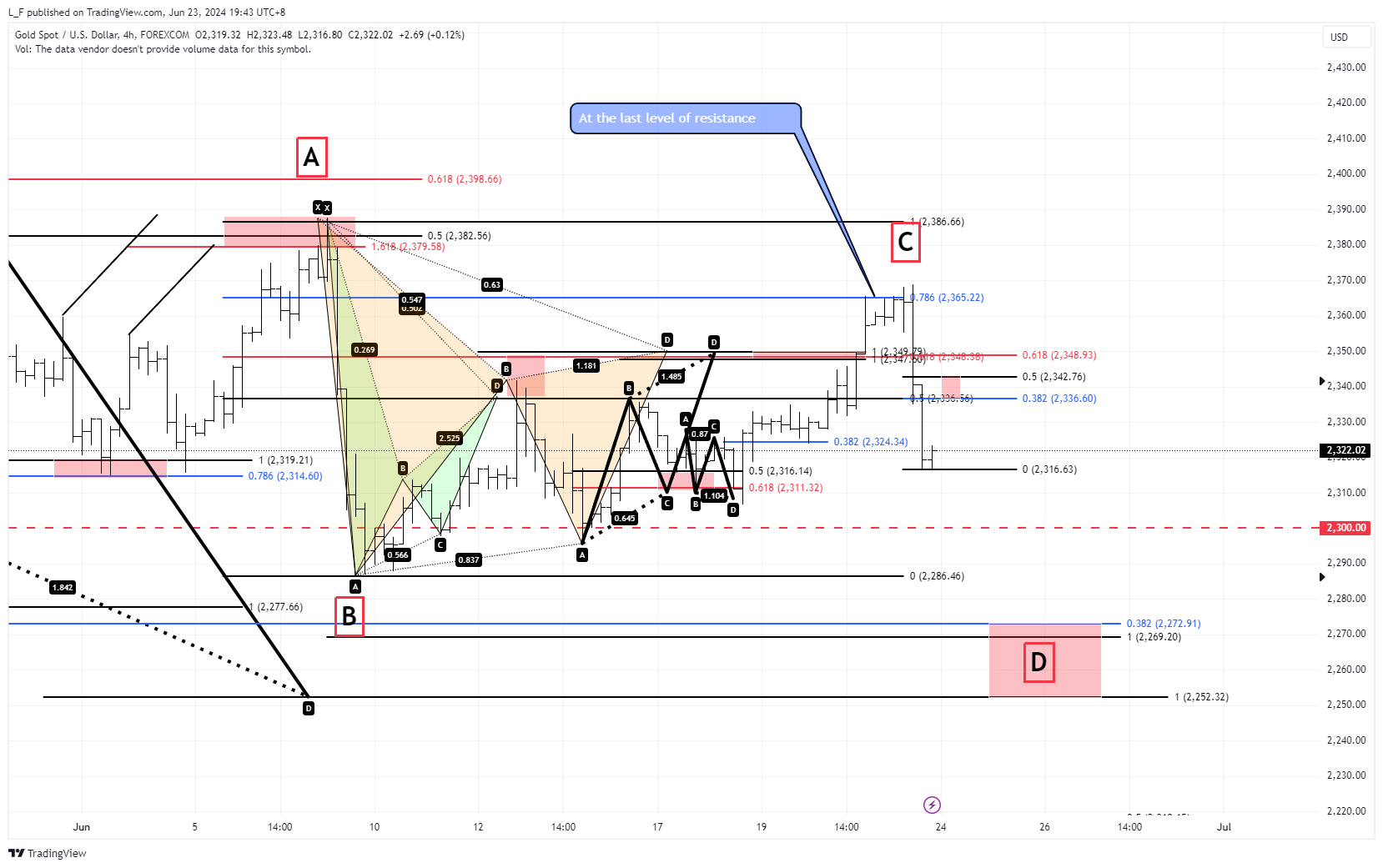 FOREXCOM:XAUUSD Chart Image by L_F
