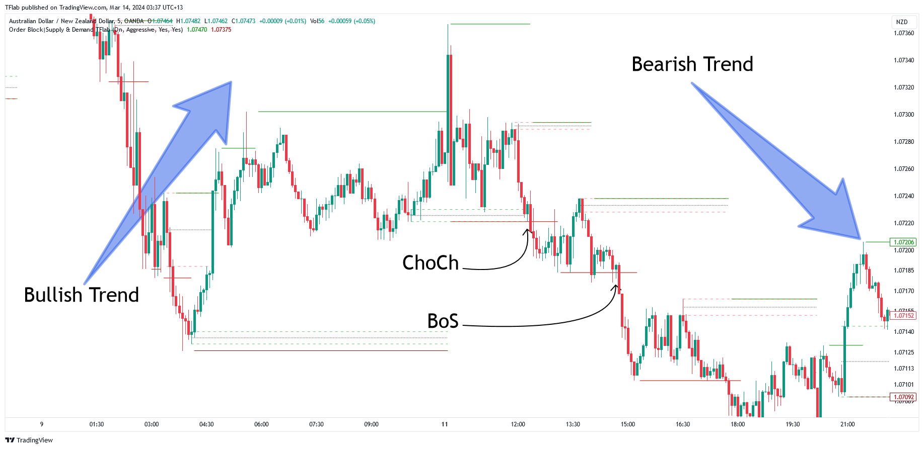 OANDA:AUDNZD Chart Image by TFlab