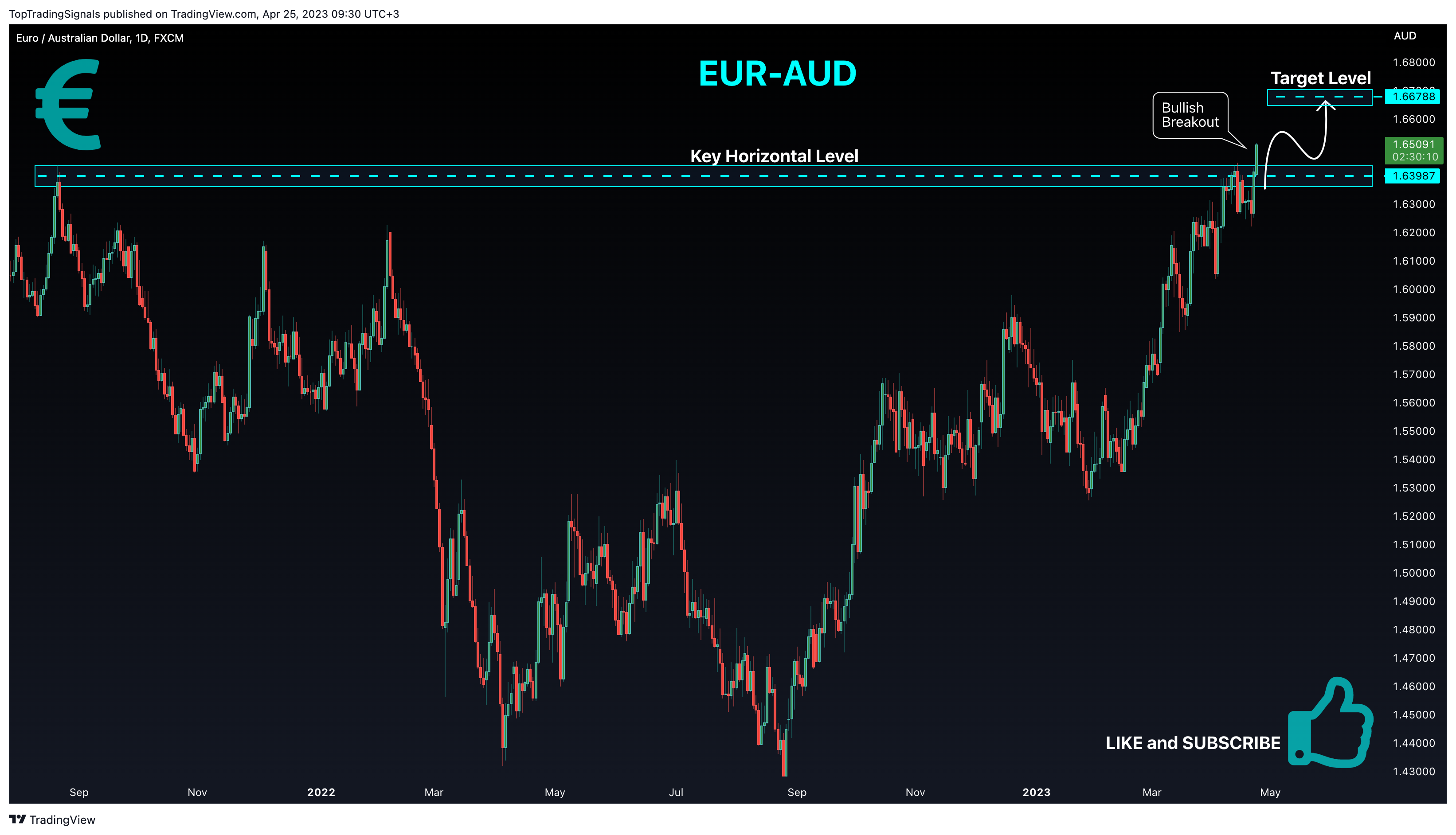 FX:EURAUD Chart Image by TopTradingSignals