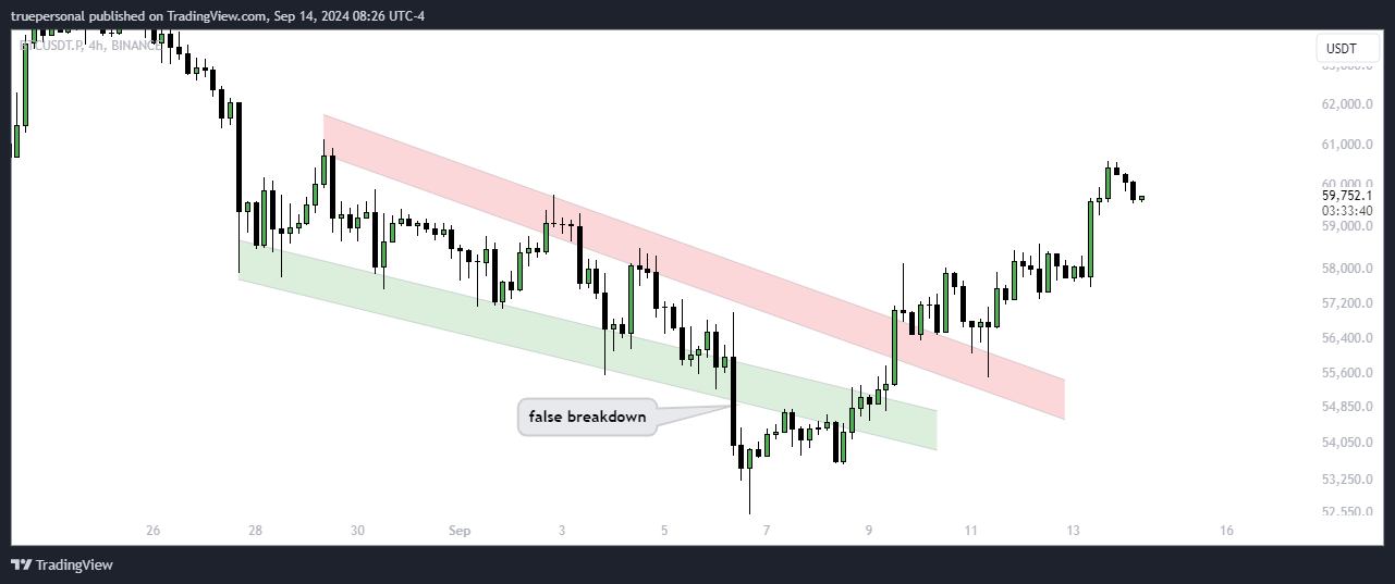 BINANCE:BTCUSDT.P Chart Image by truepersonal