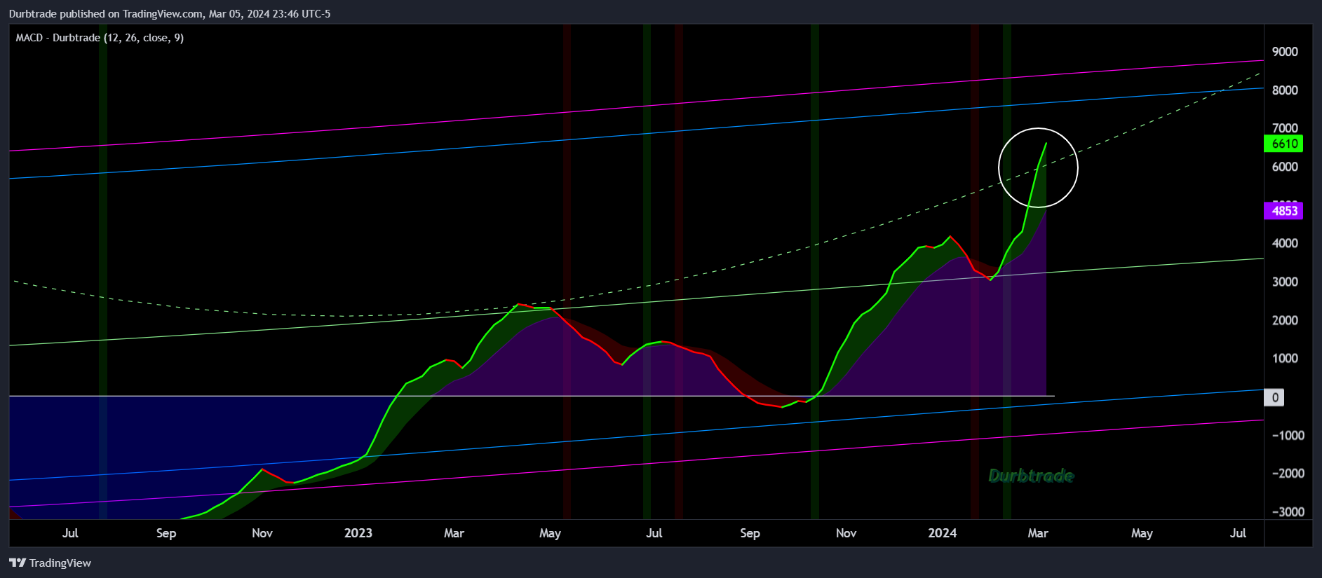 BITSTAMP:BTCUSD Chart Image by Durbtrade