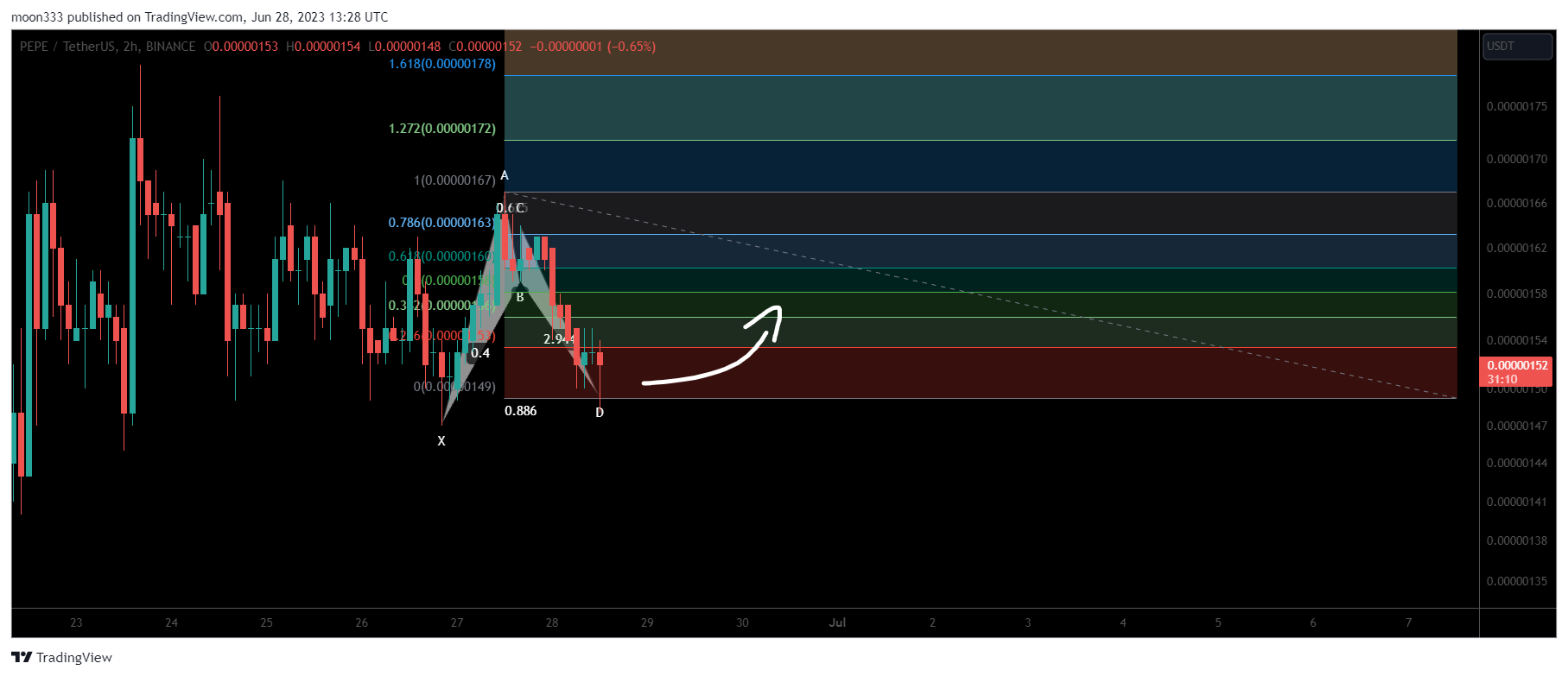 BINANCE:PEPEUSDT Chart Image by moon333