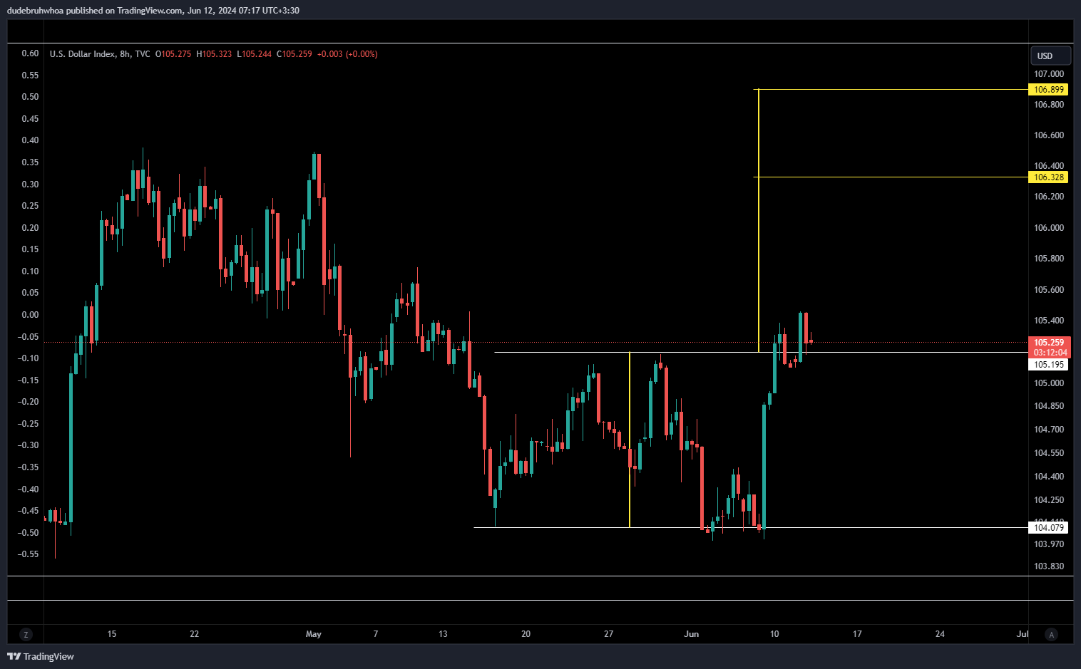 TVC:DXY Chart Image by dudebruhwhoa