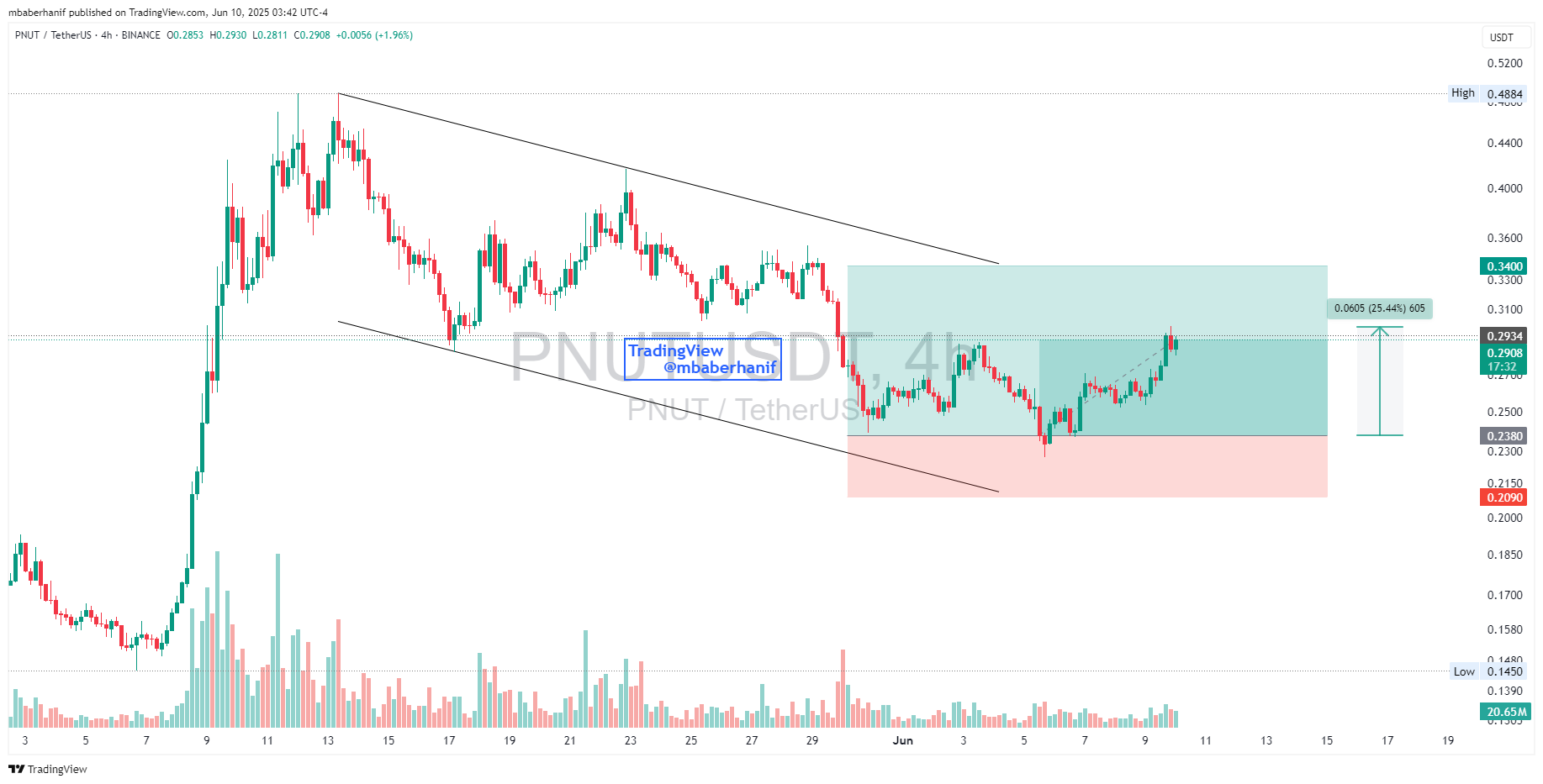 BINANCE:PNUTUSDT Chart Image by mbaberhanif