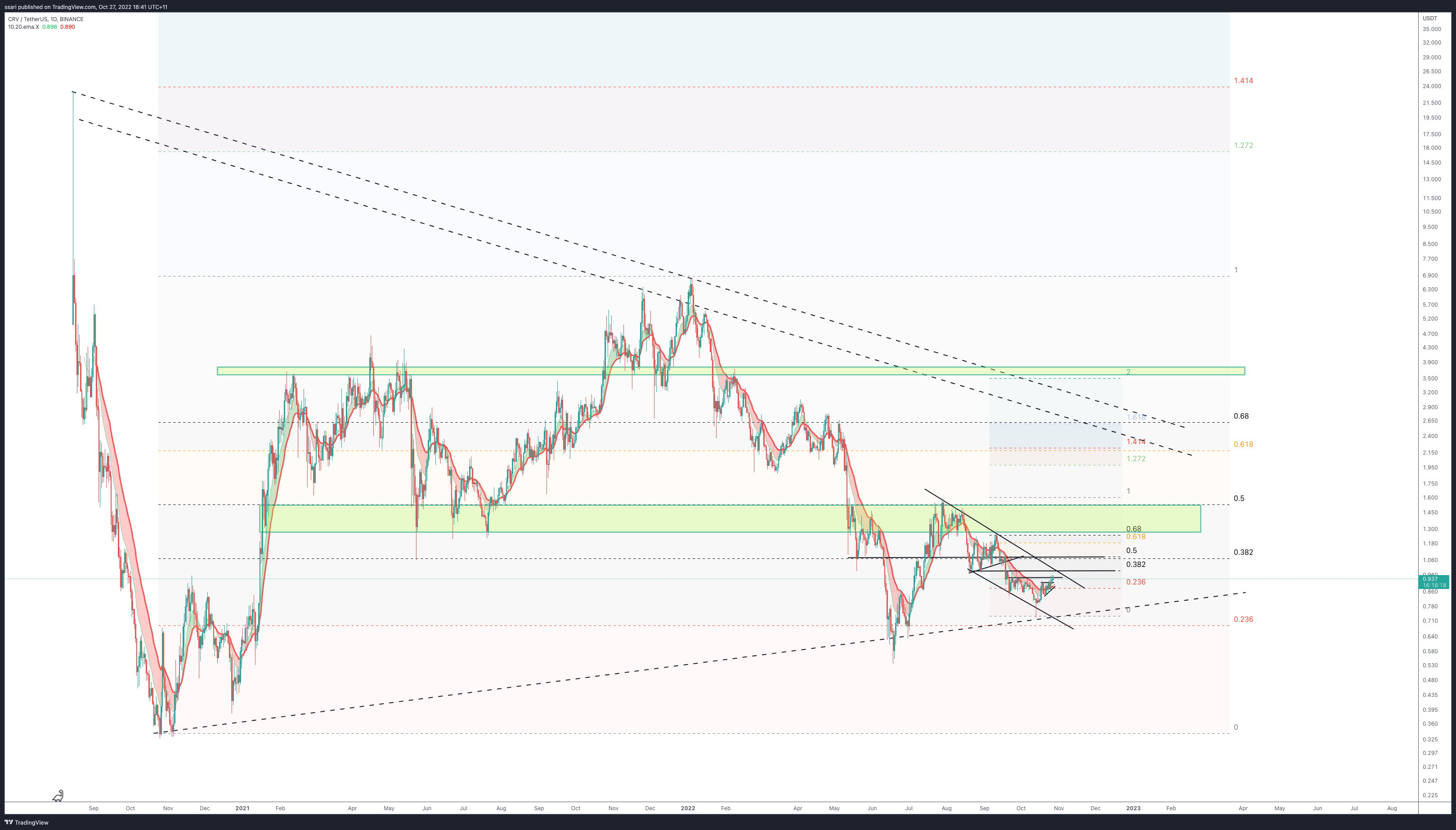 BINANCE:CRVUSDT Chart Image by ssari