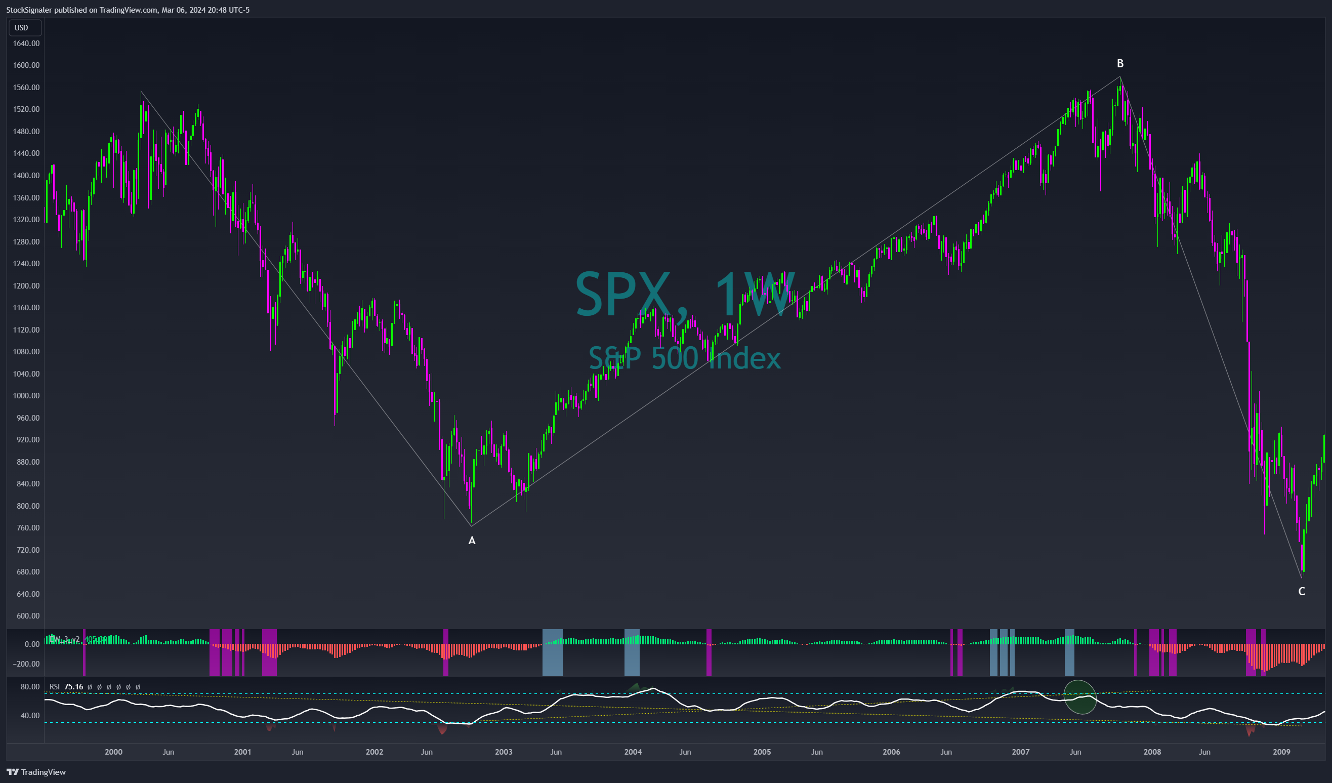 SP:SPX Chart Image by StockSignaler