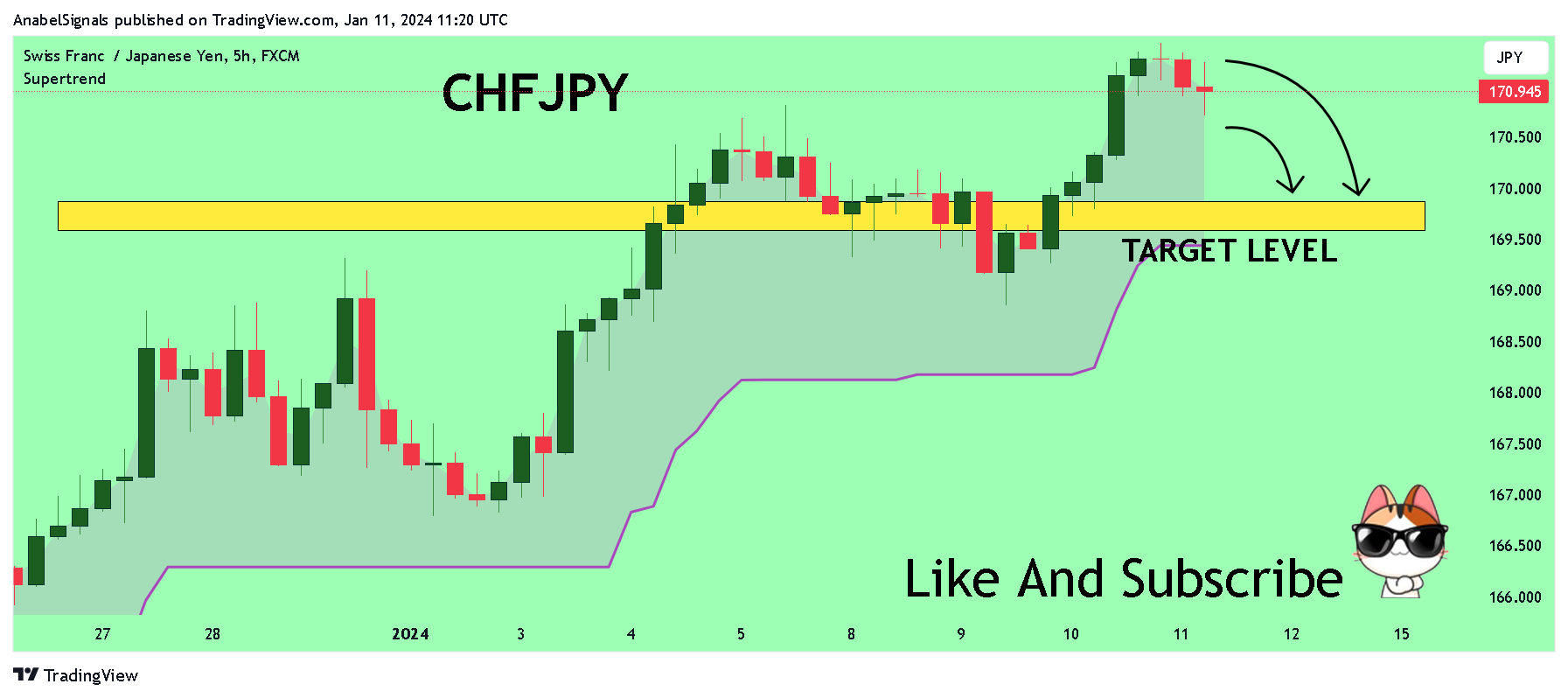 FX:CHFJPY Chart Image by AnabelSignals