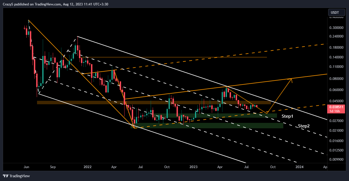 COINEX:CSPRUSDT Chart Image by CrazyS