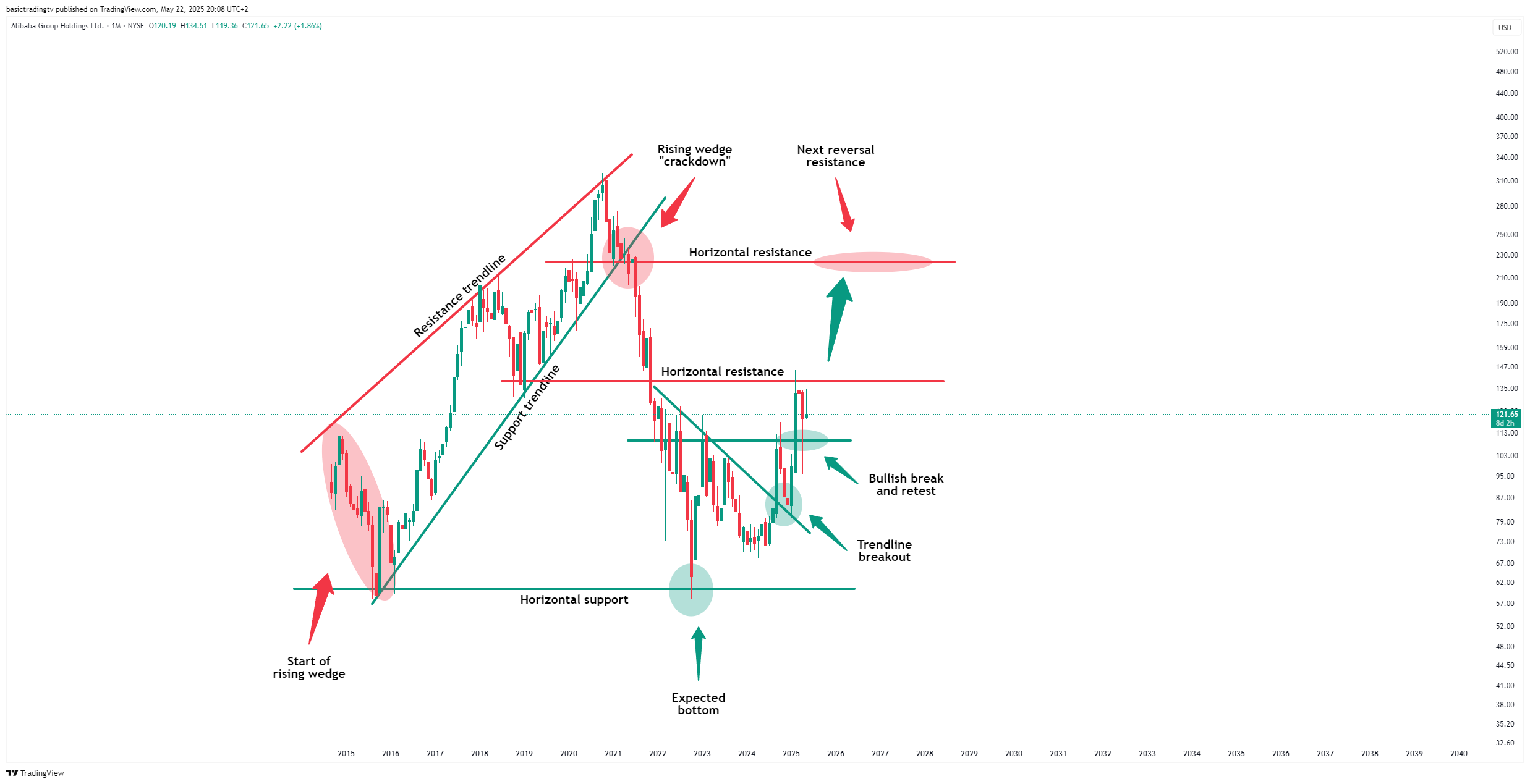BATS:BABA Chart Image by basictradingtv