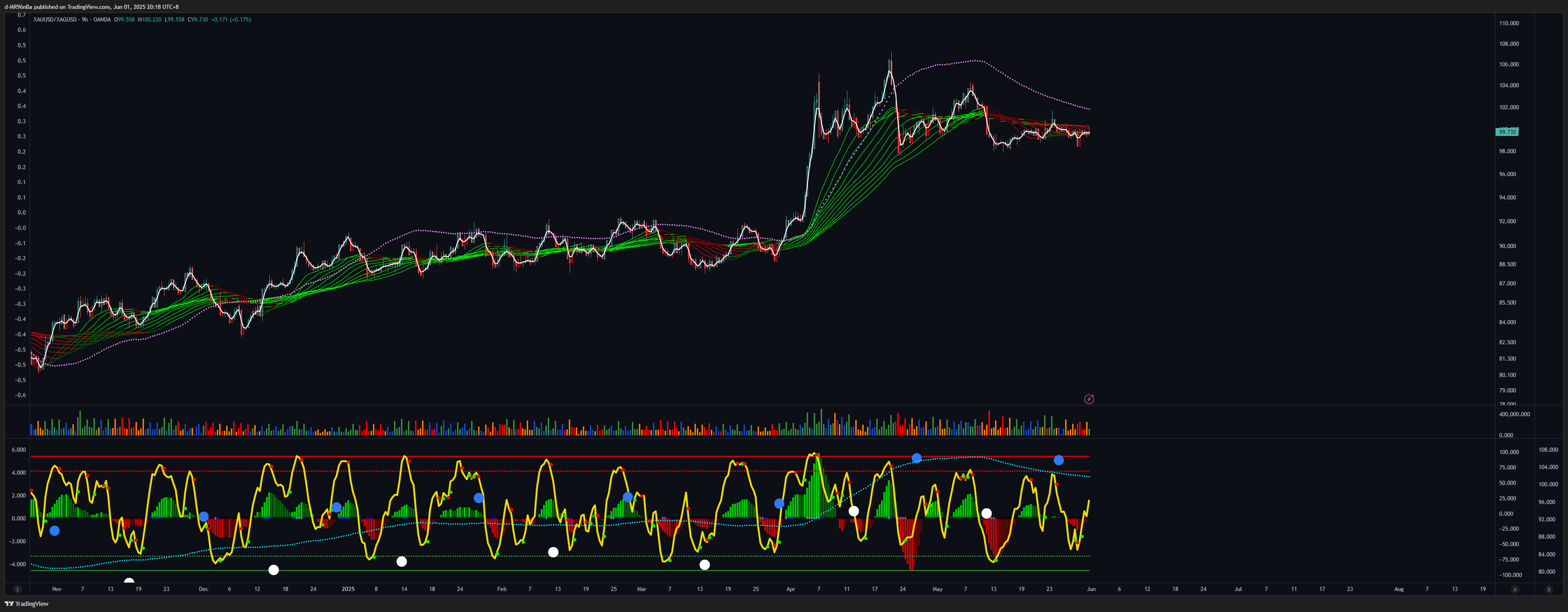 OANDA:XAUUSD/OANDA:XAGUSD Chart Image by d-MR96nBa