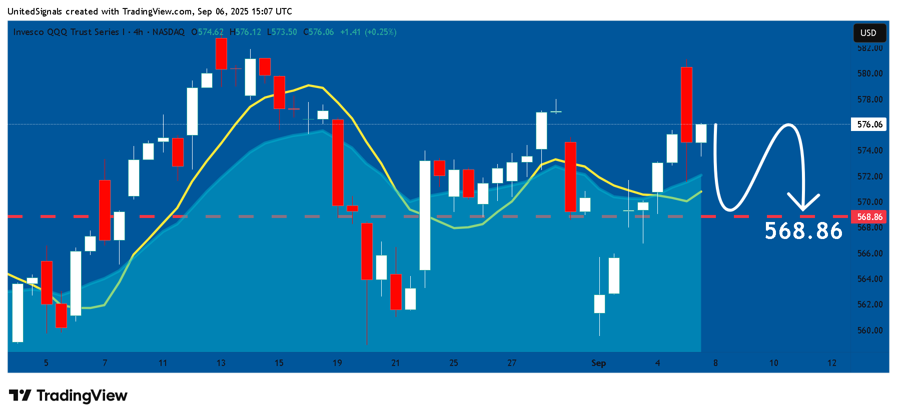 BATS:QQQ Chart Image by UnitedSignals