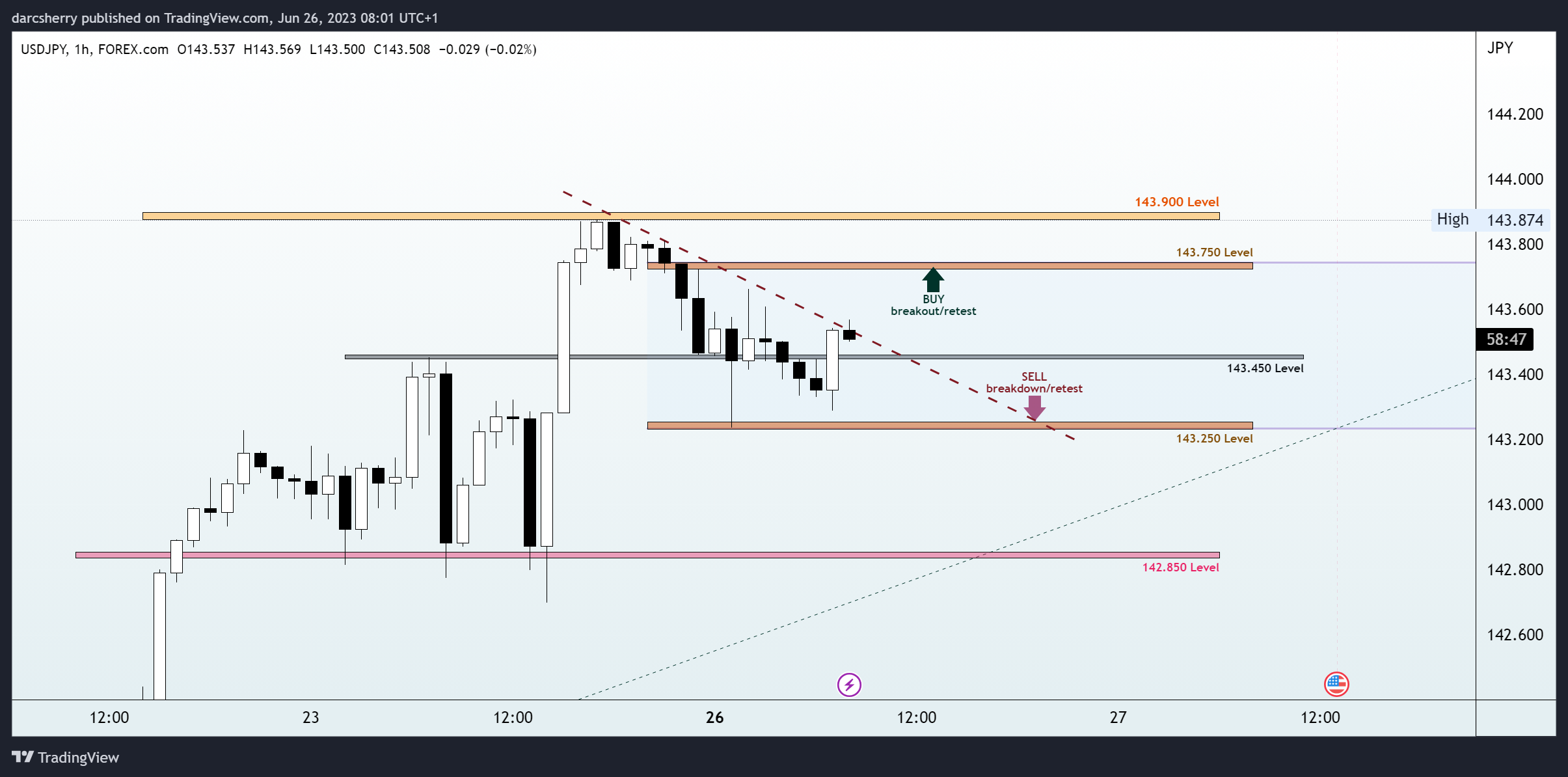 FOREXCOM:USDJPY Chart Image by darcsherry