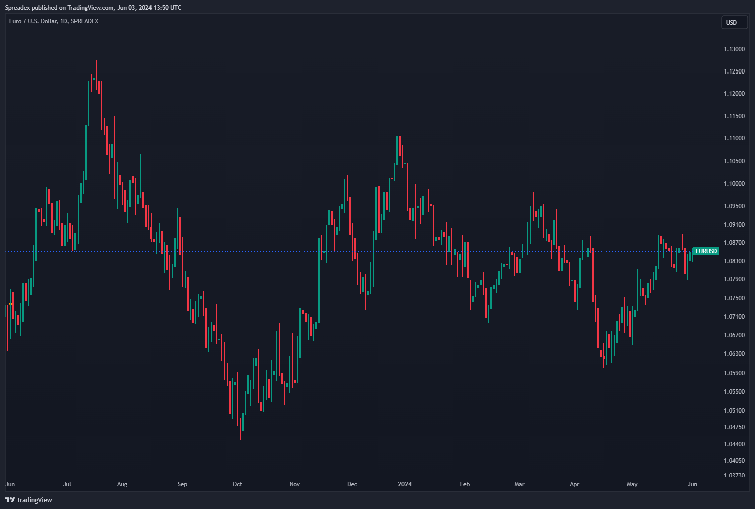 SPREADEX:EURUSD Chart Image by Spreadex