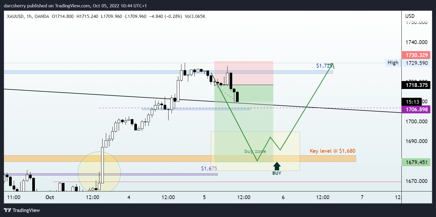OANDA:XAUUSD Chart Image by darcsherry