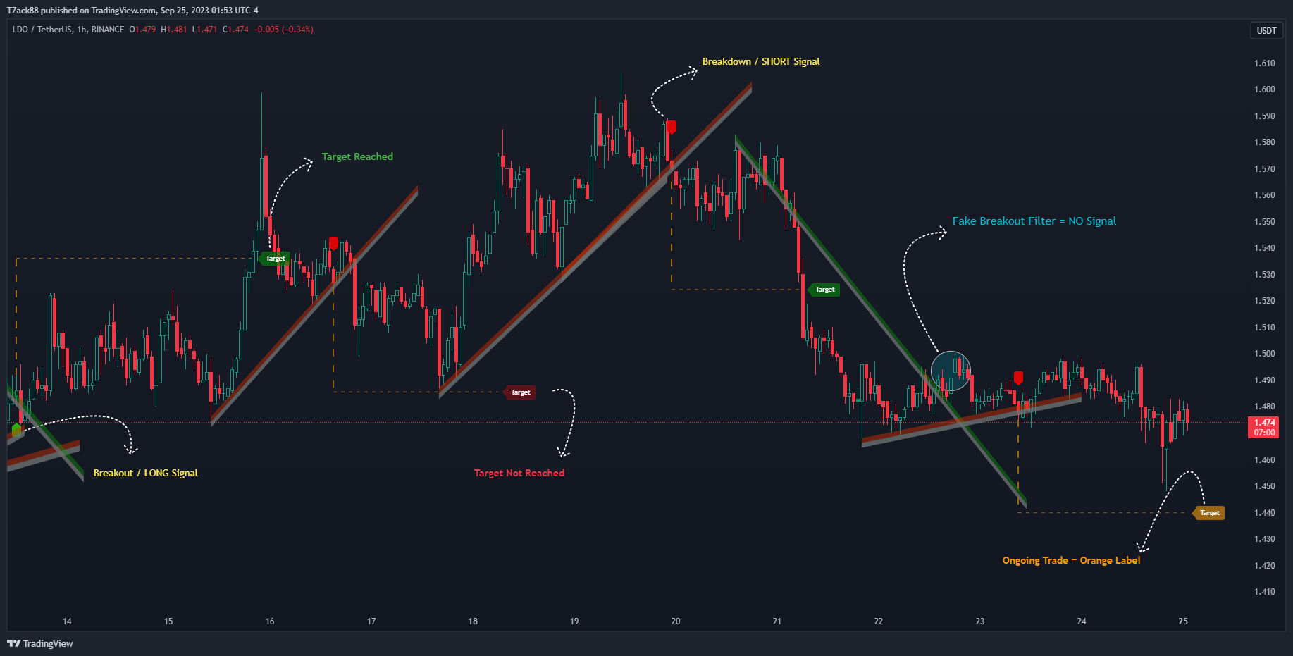 BINANCE:LDOUSDT Chart Image by TZack88