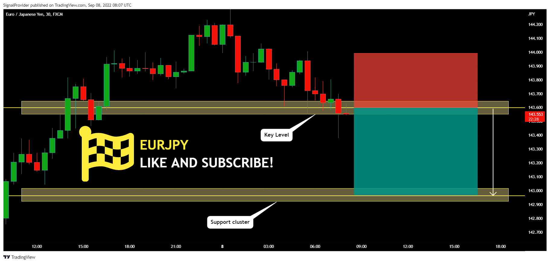 FX:EURJPY Chart Image by SignalProvider