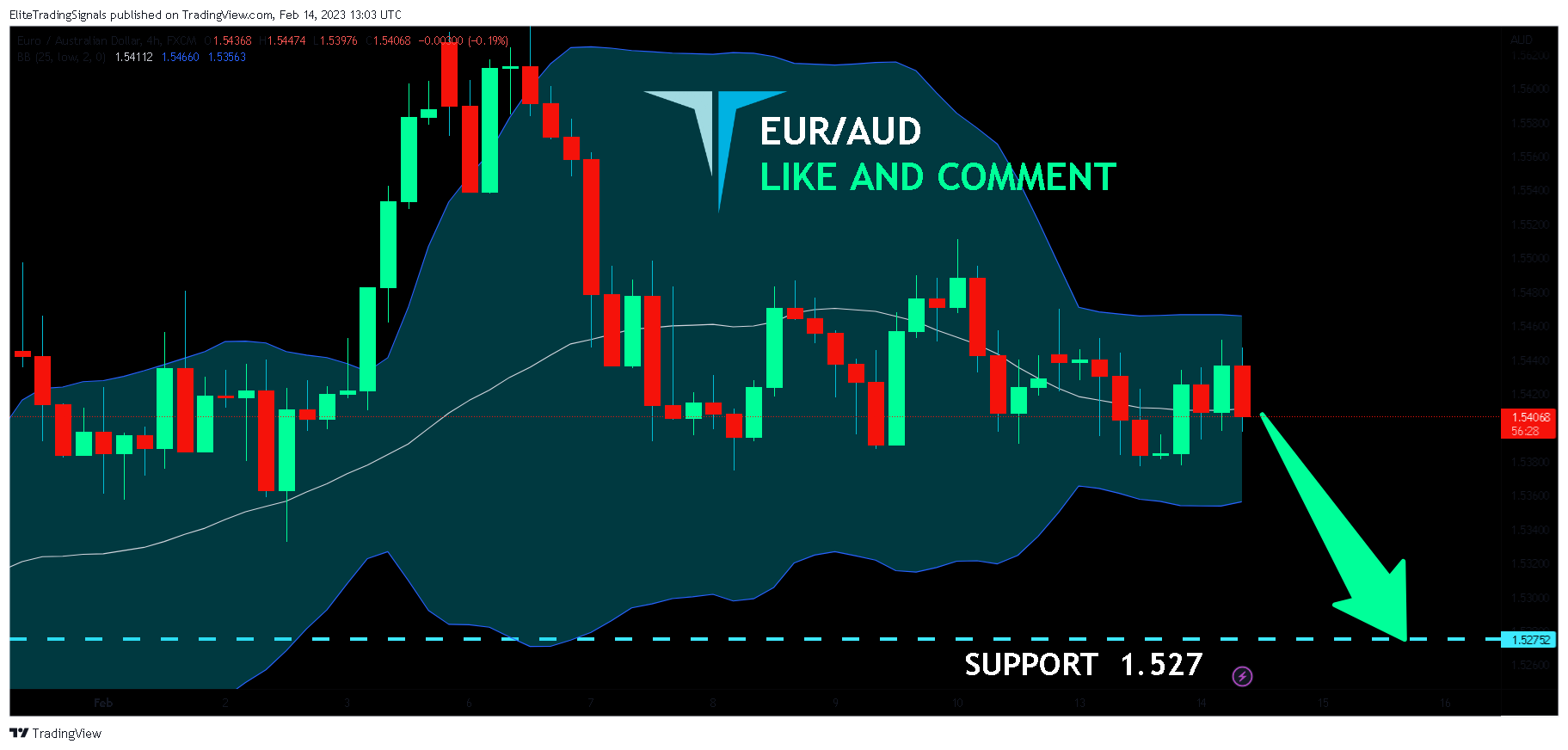 FX:EURAUD Chart Image by EliteTradingSignals