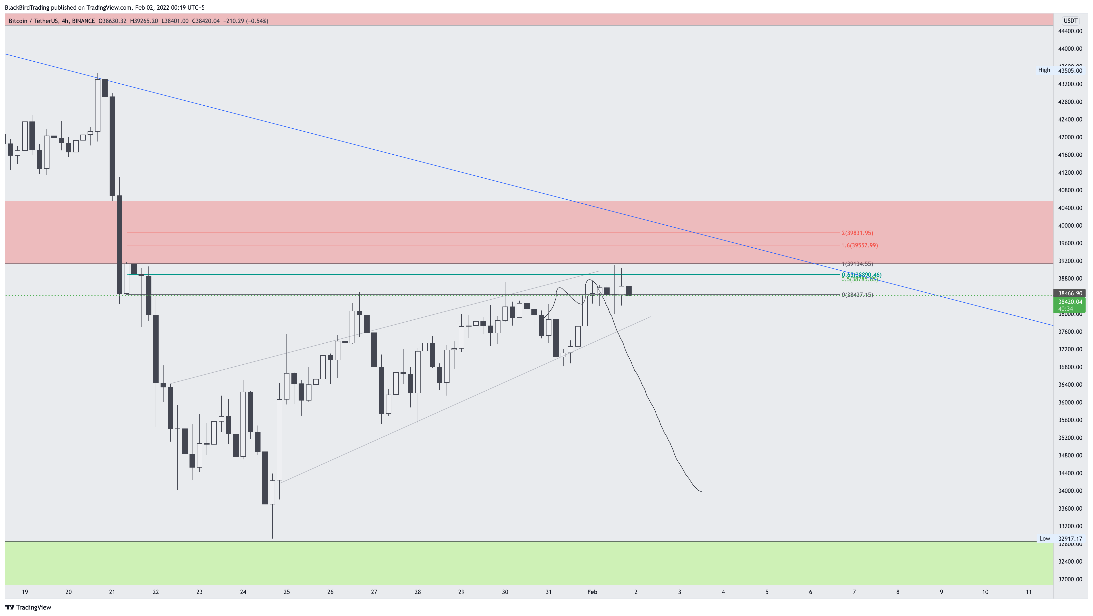 BINANCE:BTCUSDT Chart Image by BlackBirdTrading