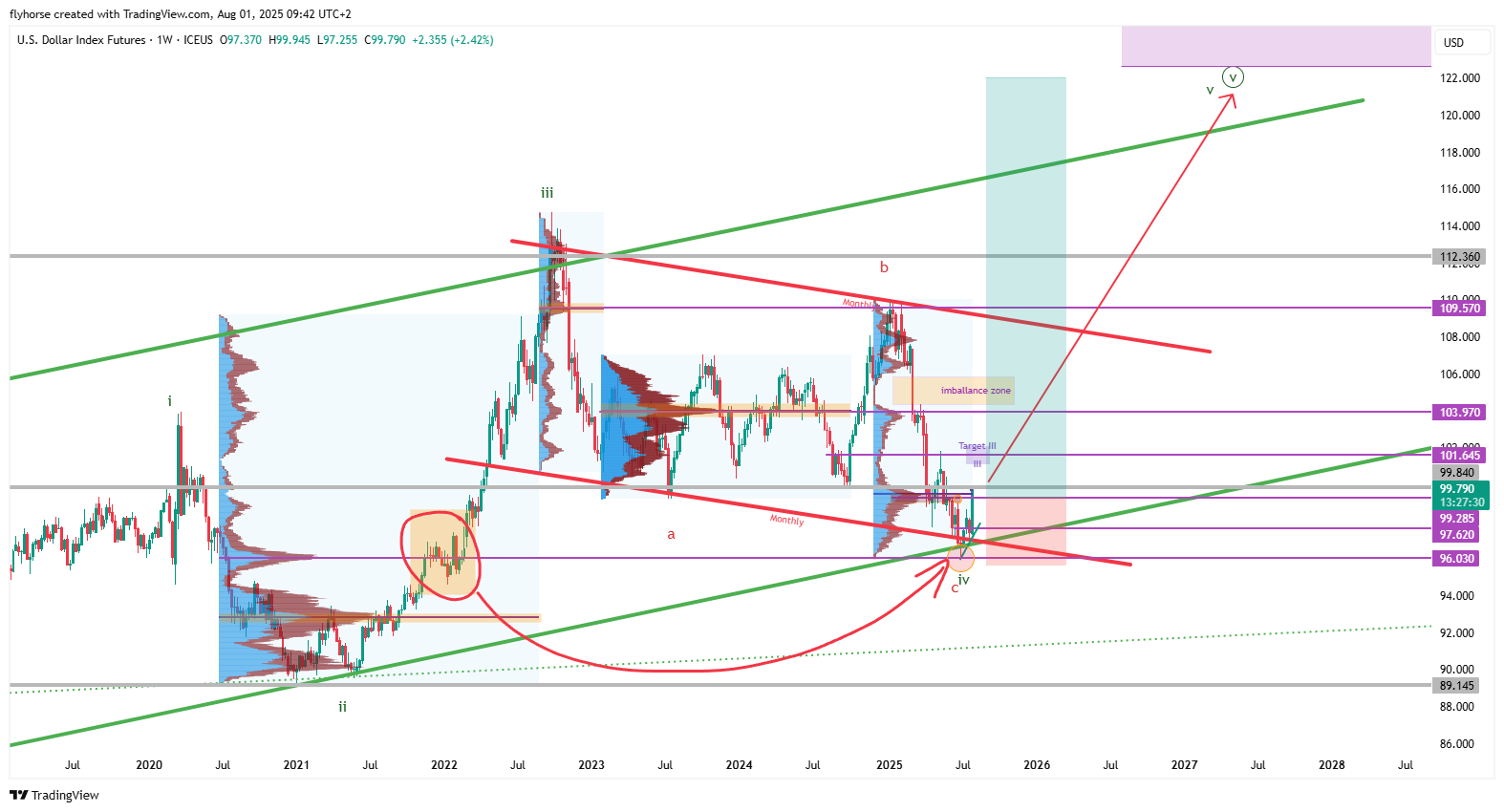 ICEUS_DLY:DX1! Chart Image by flyhorse