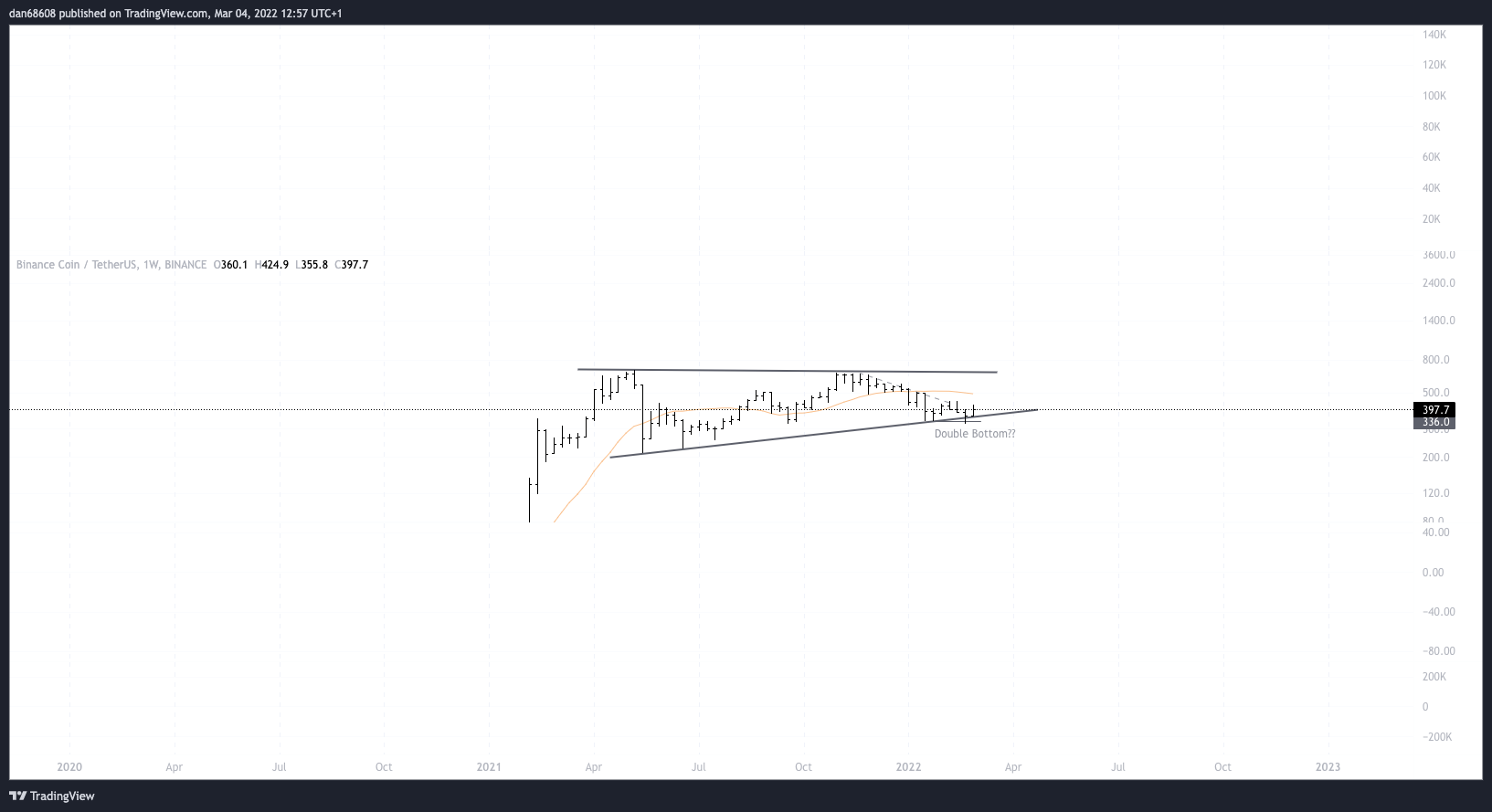 BINANCE:BNBUSDT Chart Image by dan68608