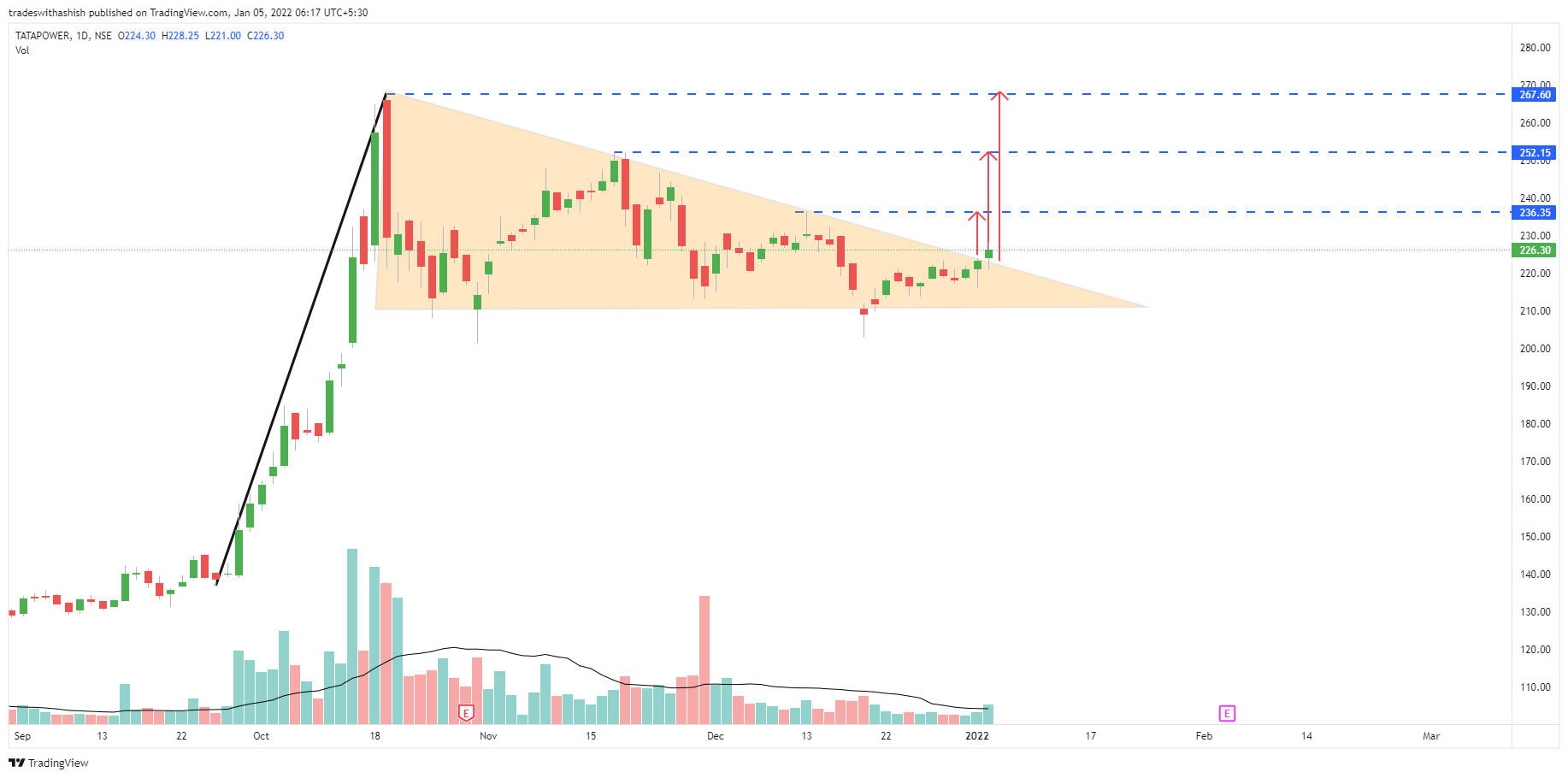 NSE:TATAPOWER Chart Image by iitiantradingsage