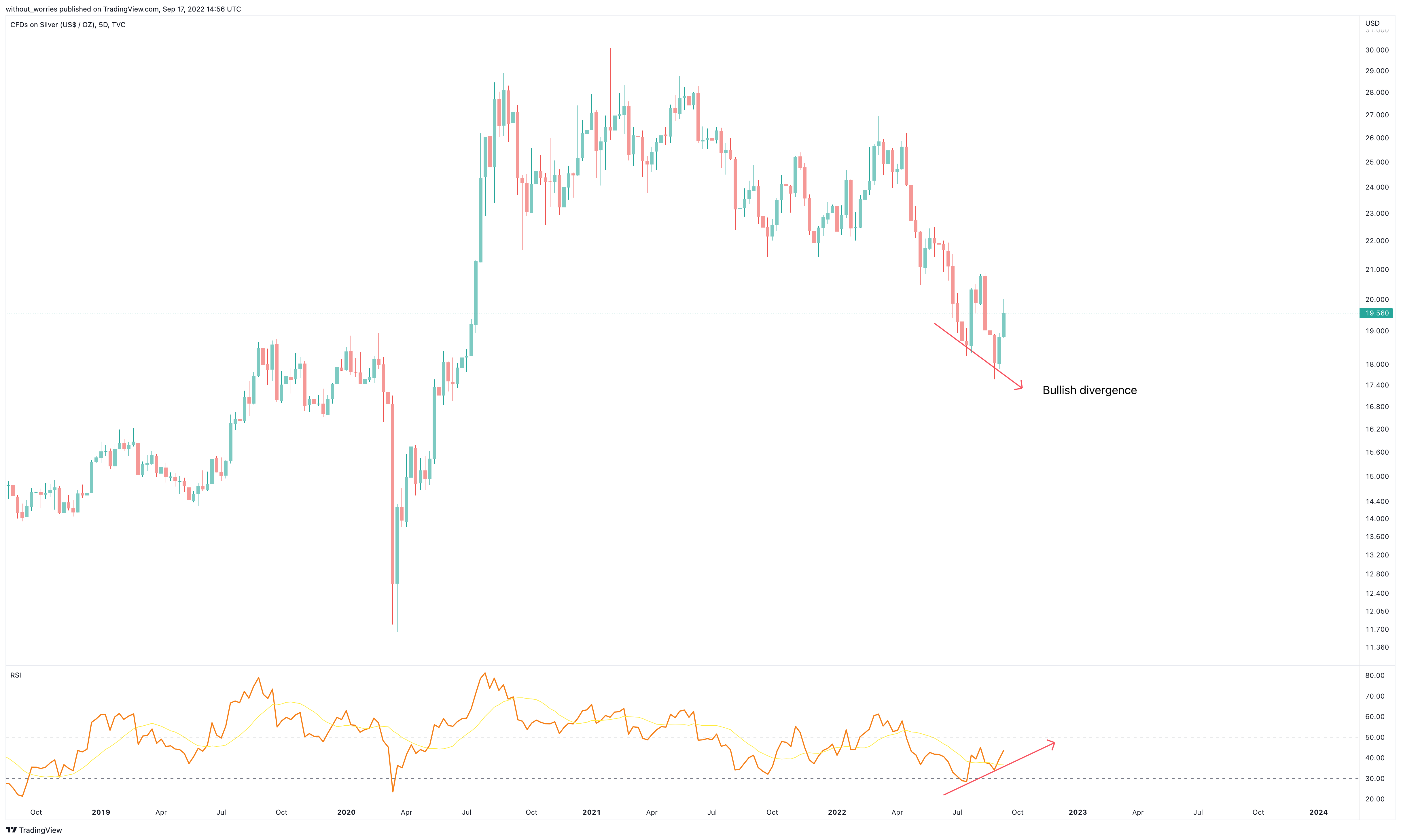 TVC:SILVER Chart Image by without_worries