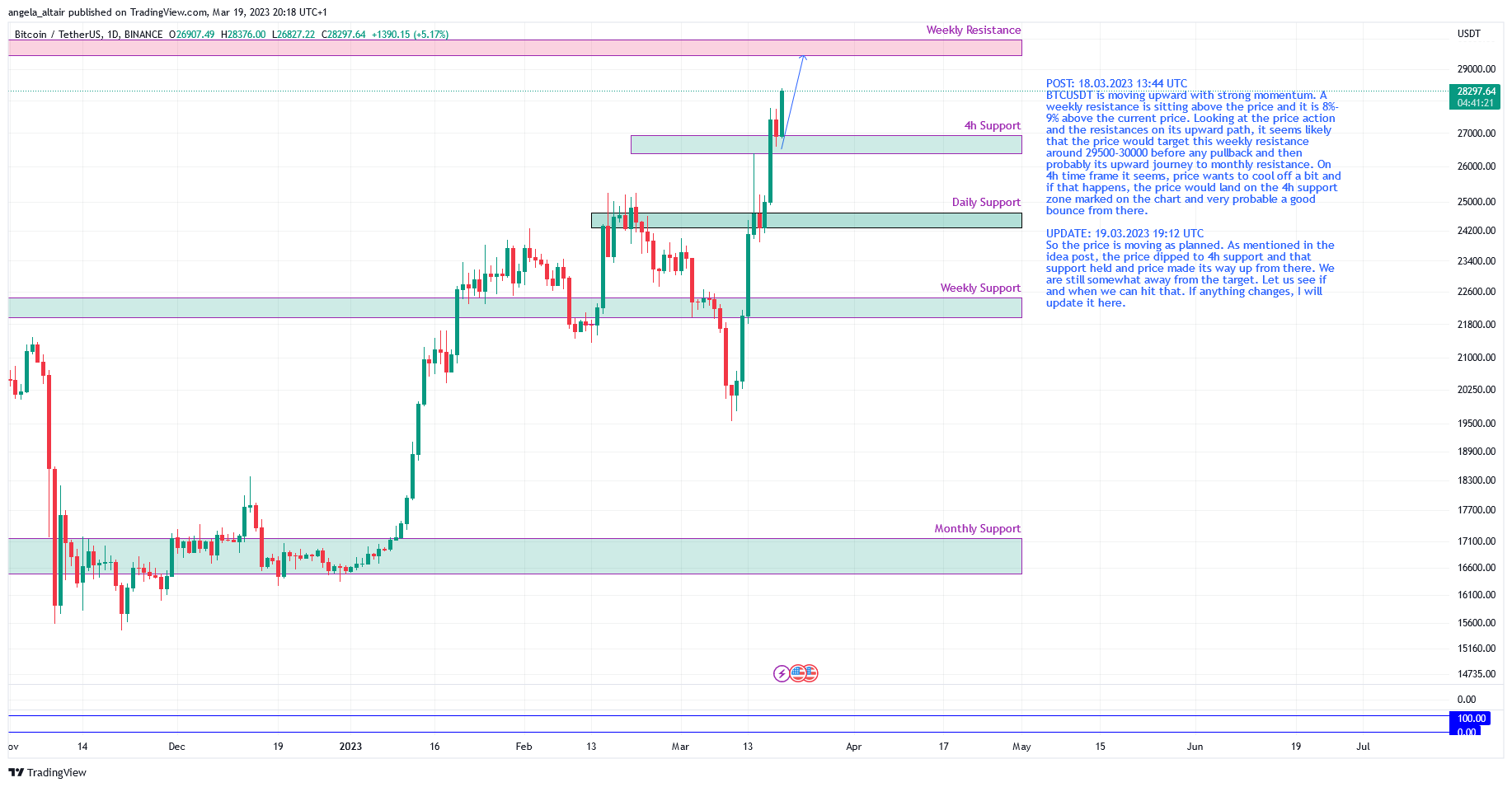 BINANCE:BTCUSDT Chart Image by angela_altair