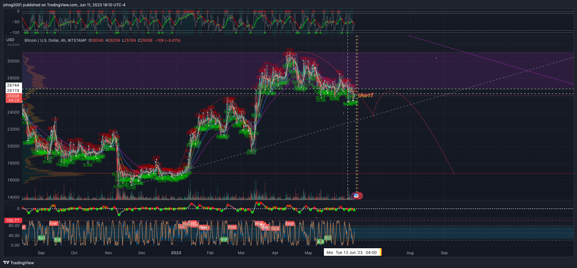 BITSTAMP:BTCUSD Chart Image by johng2001