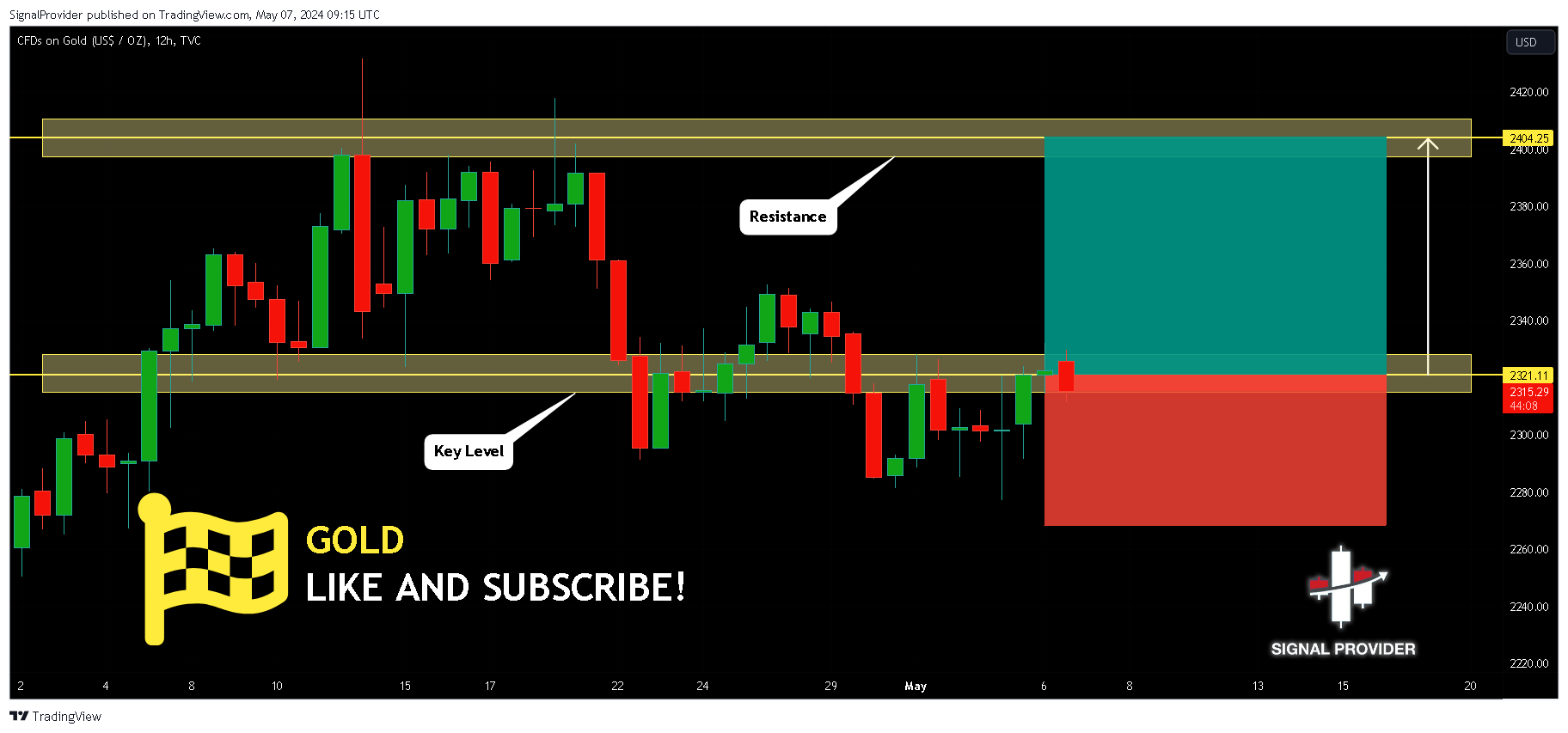 TVC:GOLD Chart Image by SignalProvider