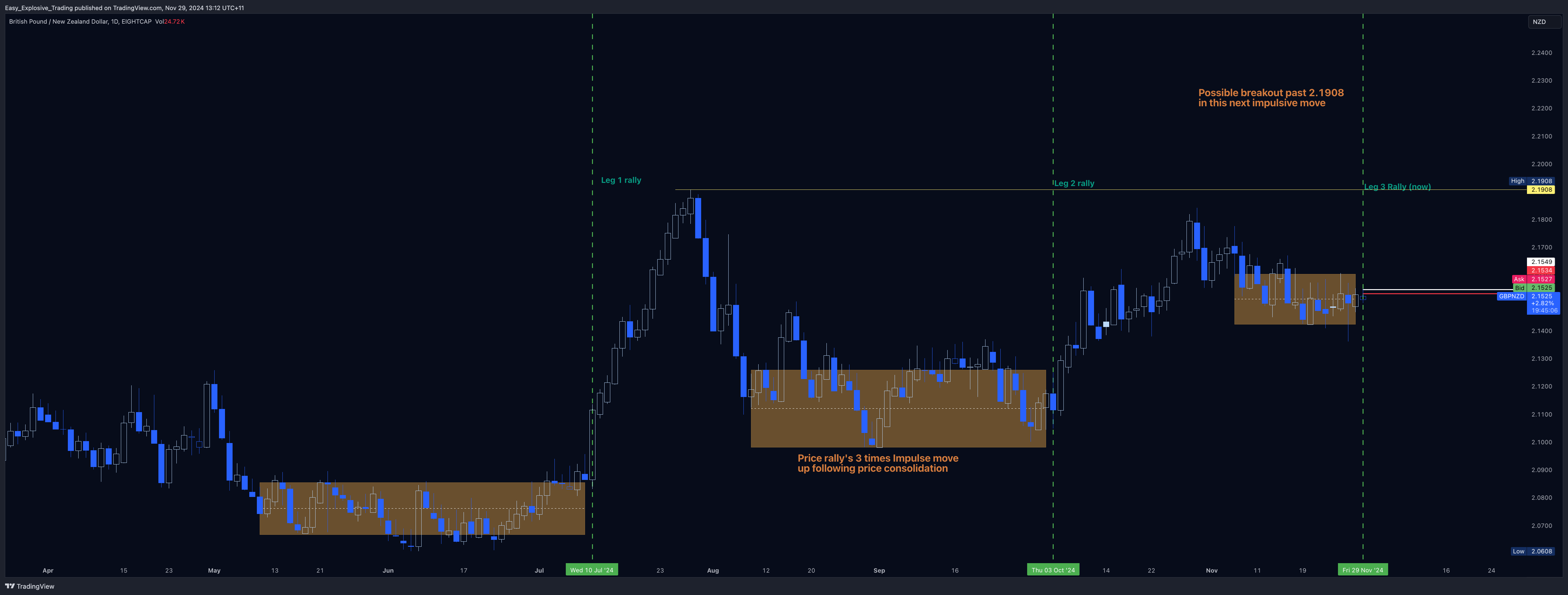 EIGHTCAP:GBPNZD Chart Image by Easy_Explosive_Trading