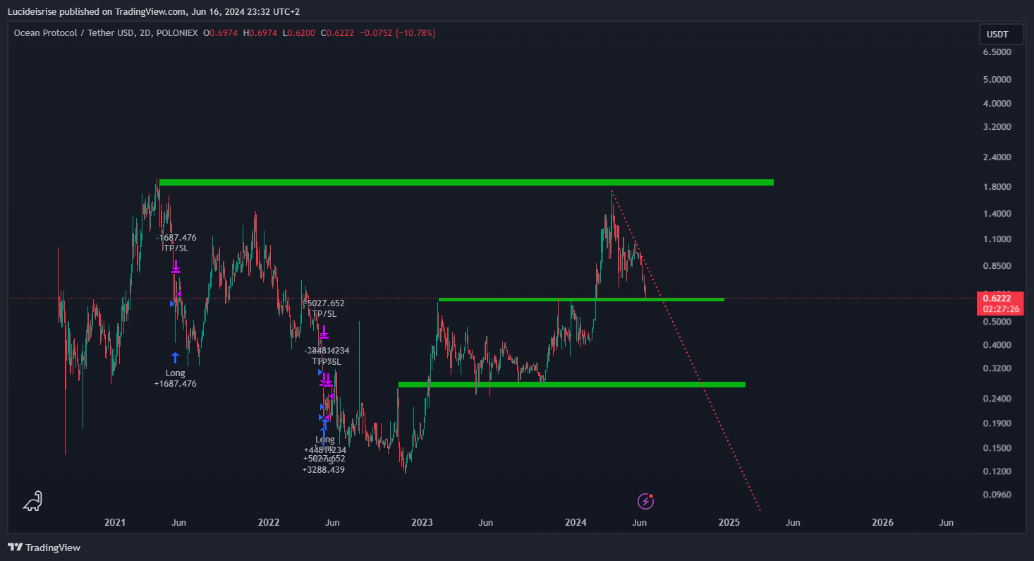 POLONIEX:OCEANUSDT Chart Image by Lucideisrise