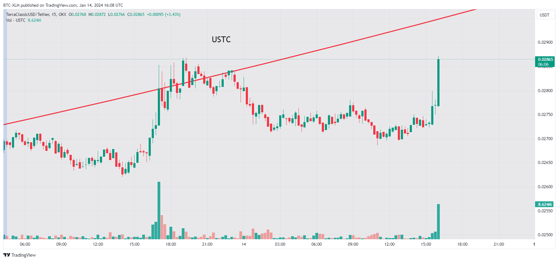 OKX:USTCUSDT Chart Image by BTC-XLM