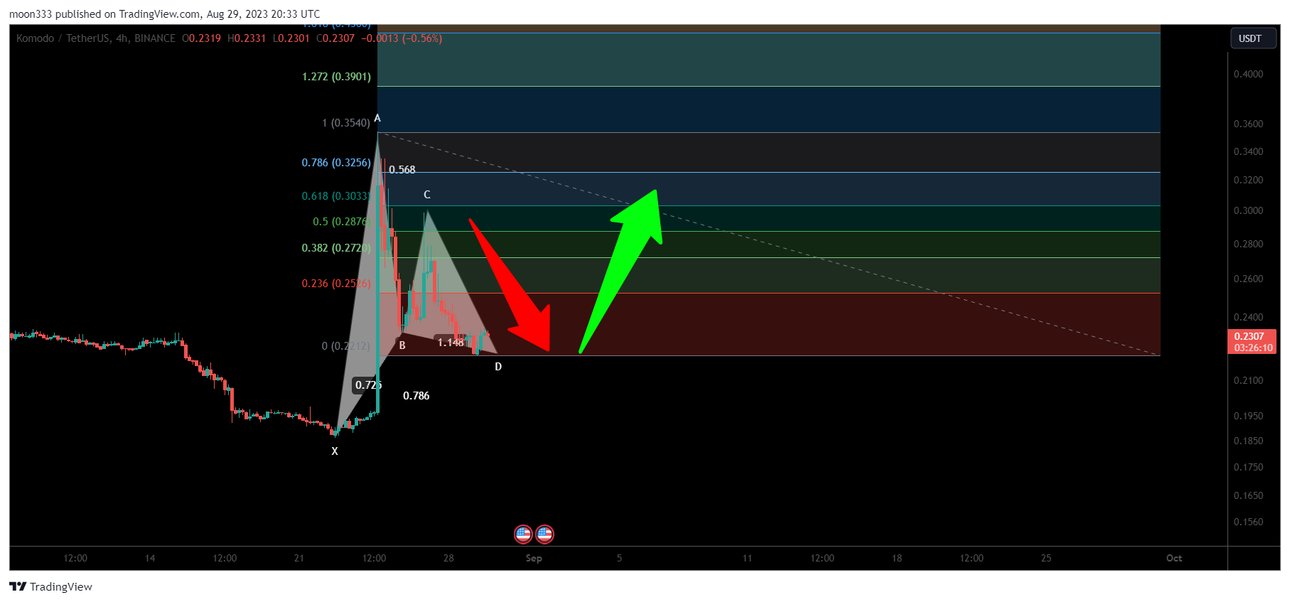 BINANCE:KMDUSDT Chart Image by moon333