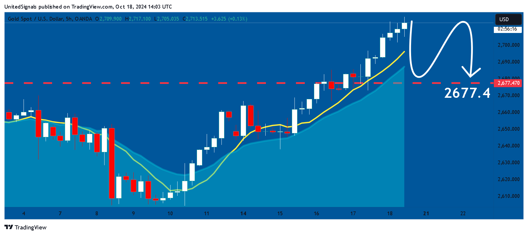 OANDA:XAUUSD Chart Image by UnitedSignals