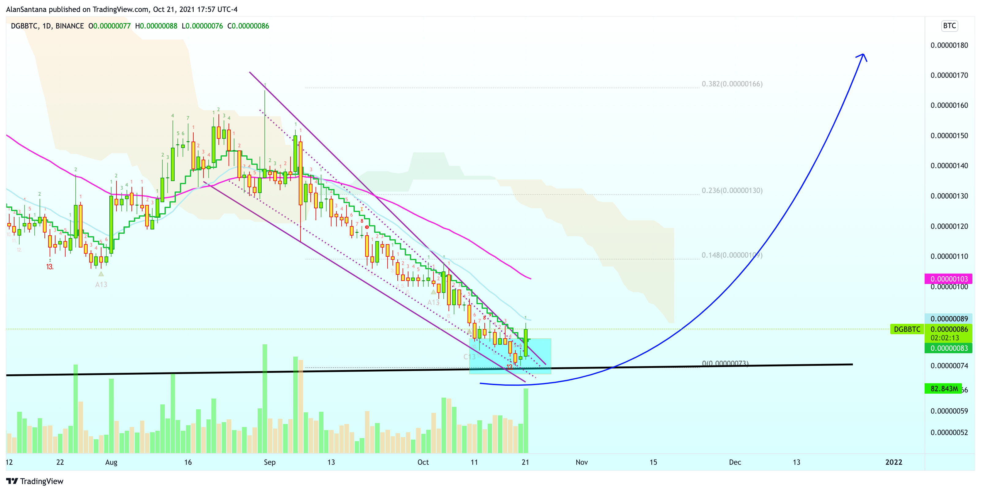BINANCE:DGBBTC Chart Image by MasterAnanda